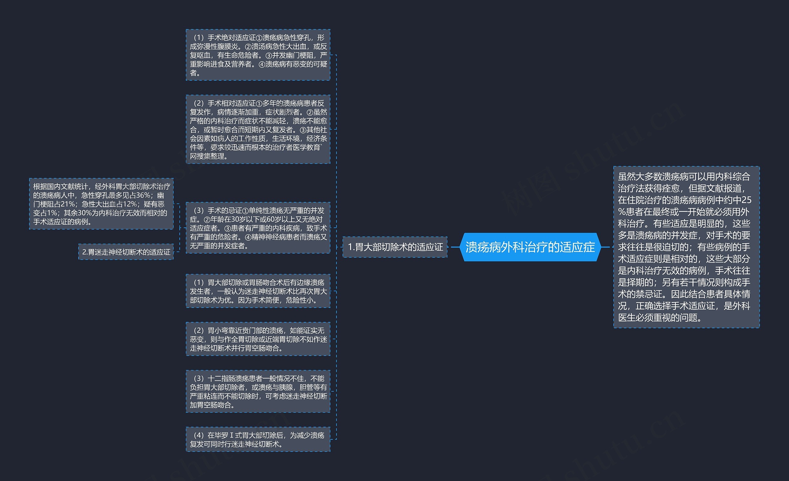 溃疡病外科治疗的适应症思维导图