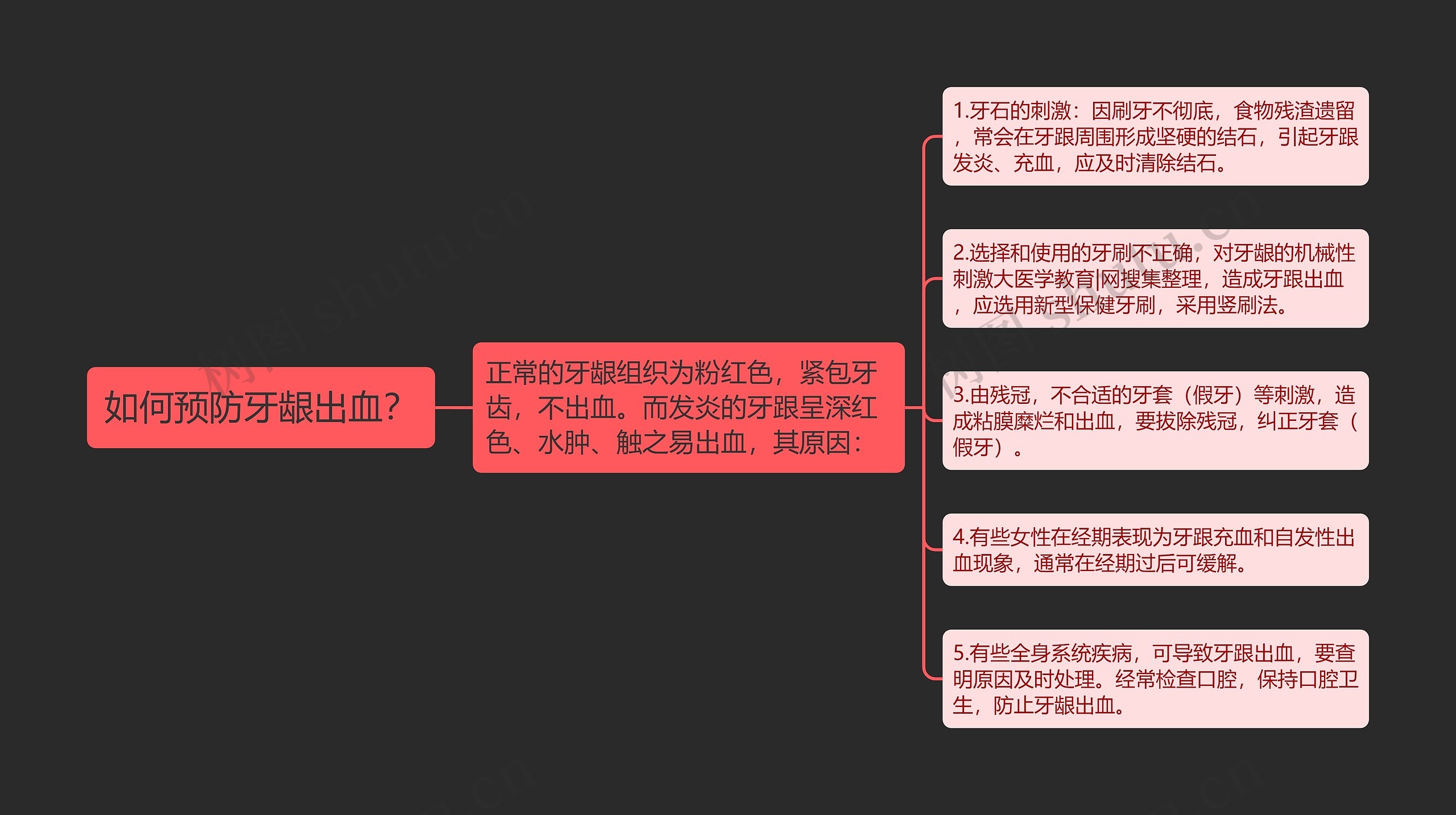 如何预防牙龈出血？思维导图