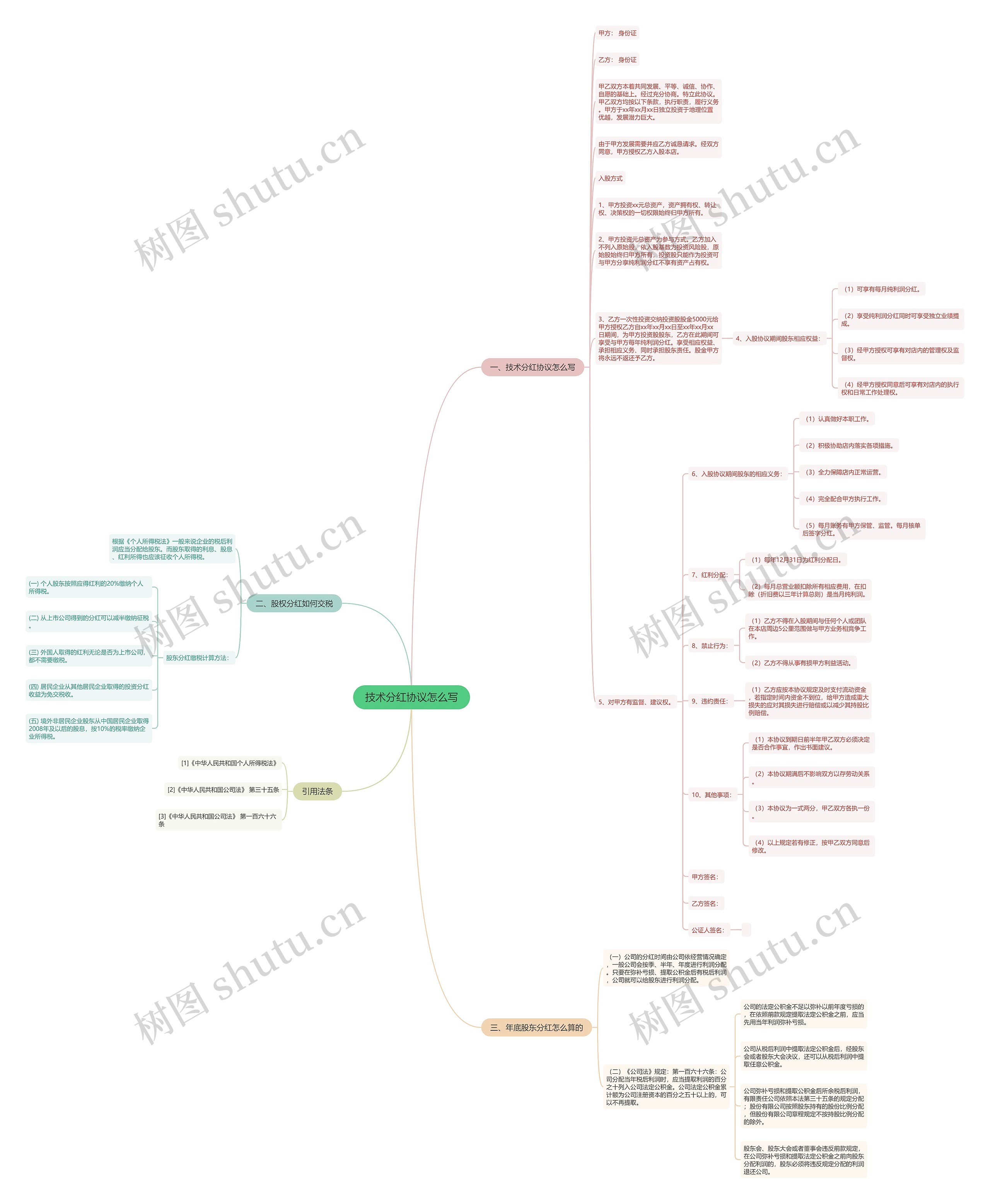 技术分红协议怎么写思维导图