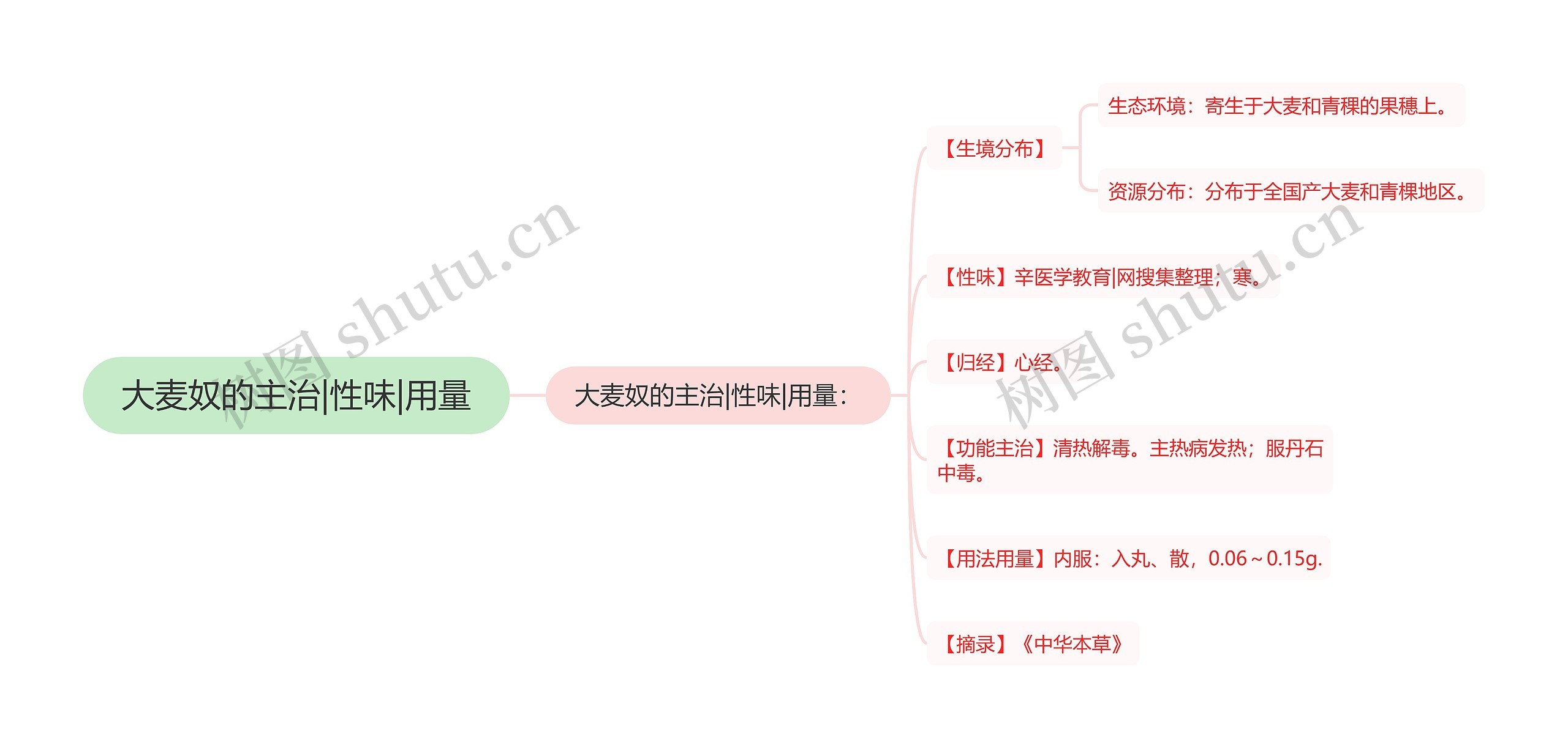 大麦奴的主治|性味|用量思维导图