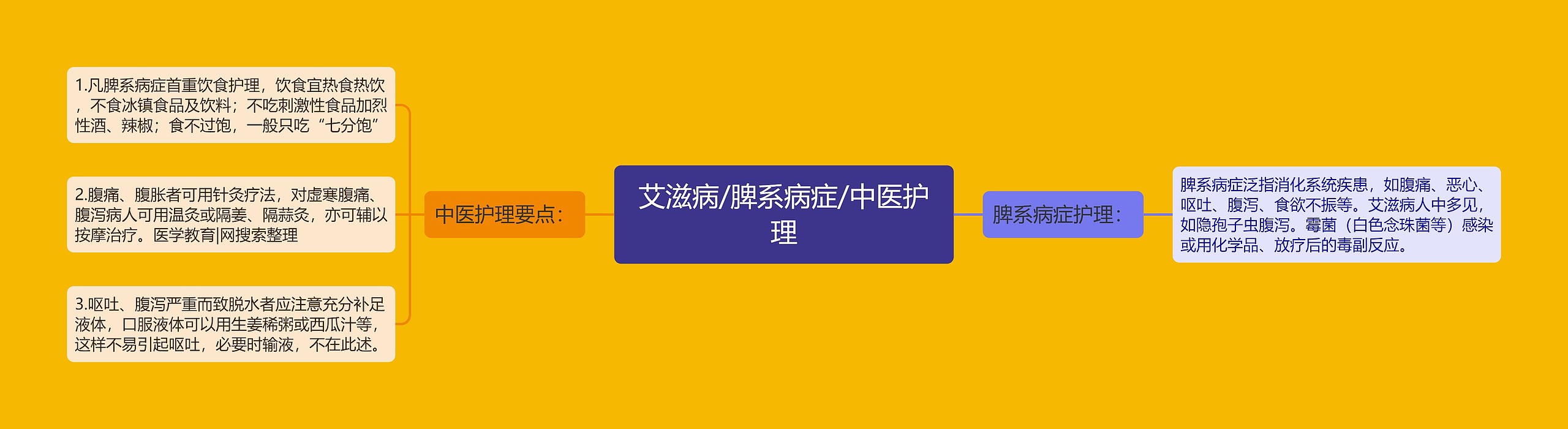 艾滋病/脾系病症/中医护理思维导图