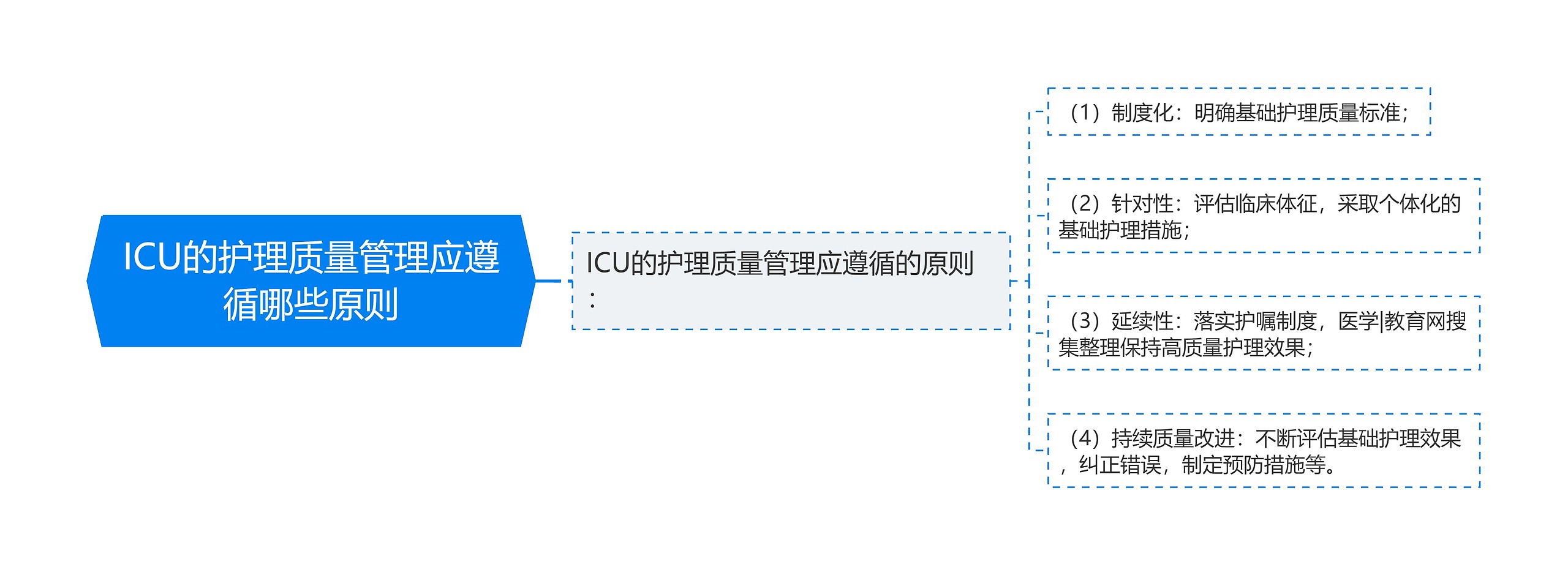 ICU的护理质量管理应遵循哪些原则