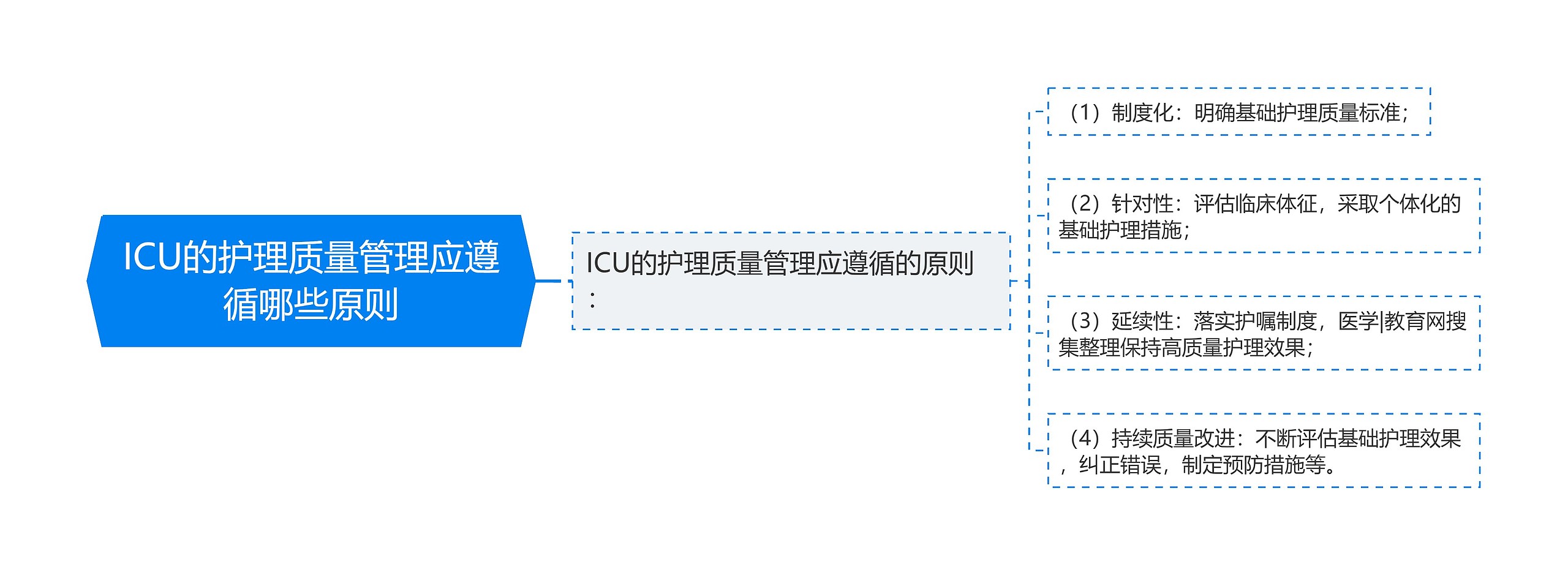 ICU的护理质量管理应遵循哪些原则 ICU的护理质量管理应遵循哪些原则