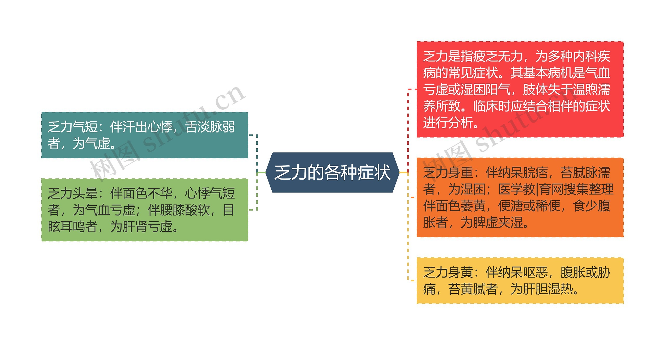 乏力的各种症状思维导图