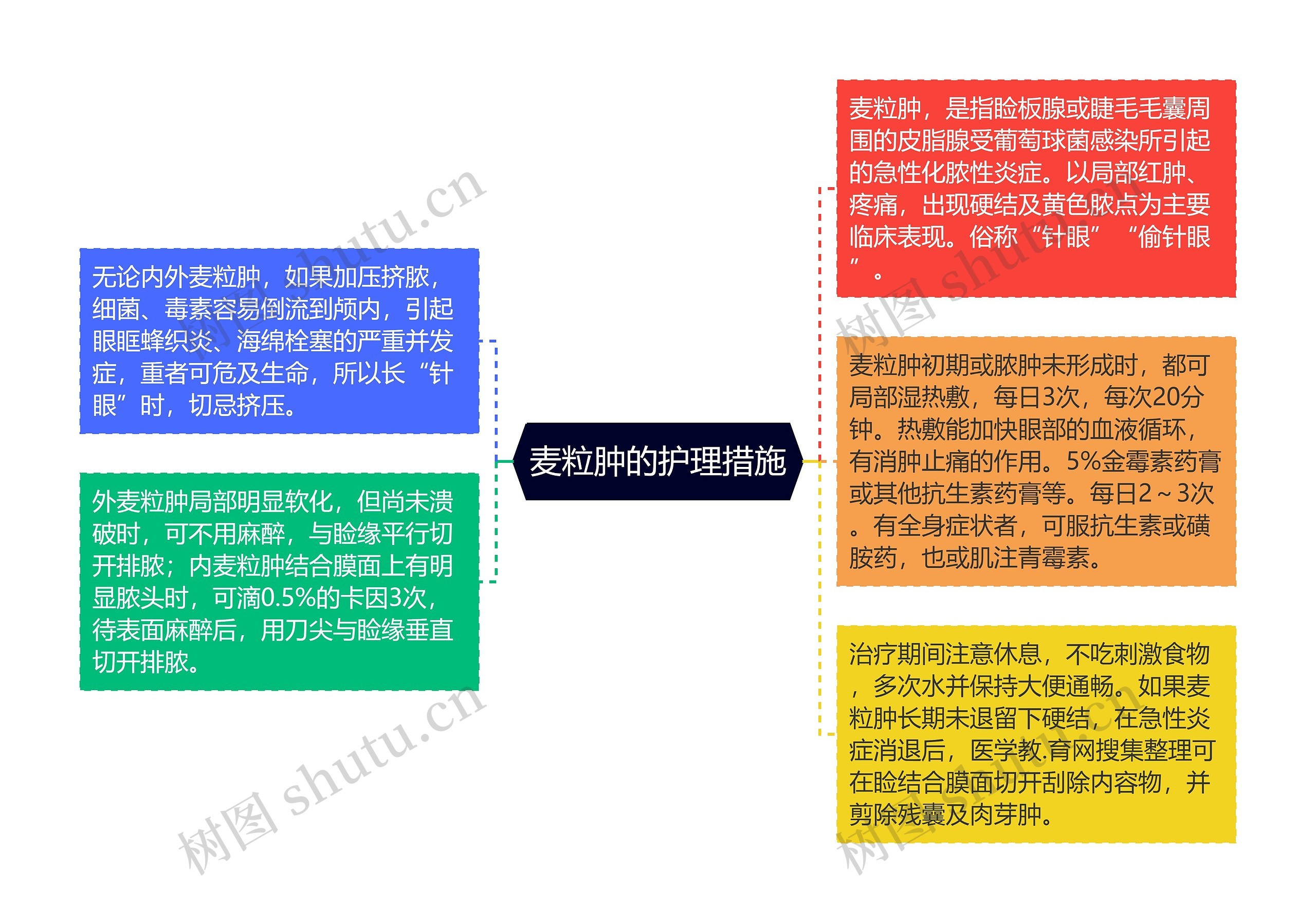 麦粒肿的护理措施思维导图