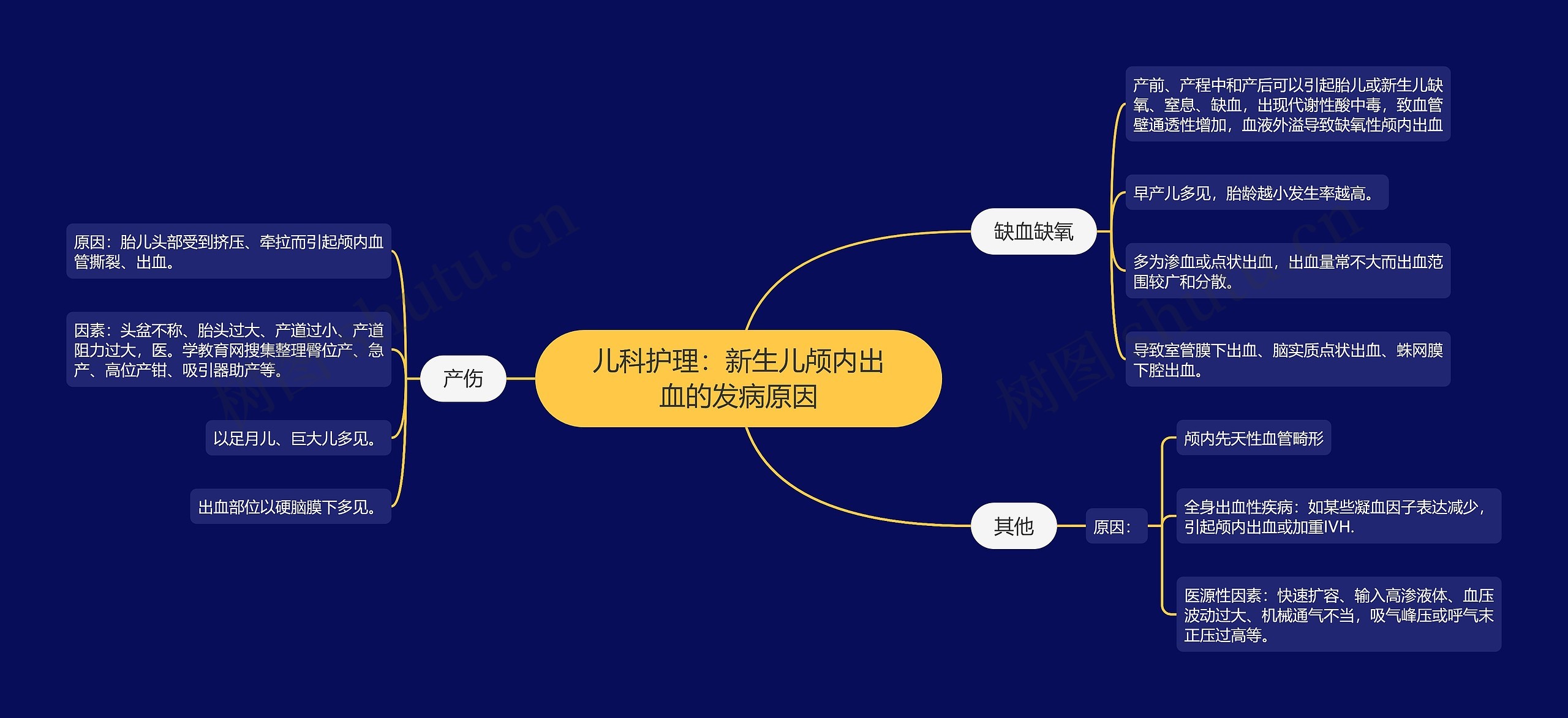 儿科护理：新生儿颅内出血的发病原因思维导图