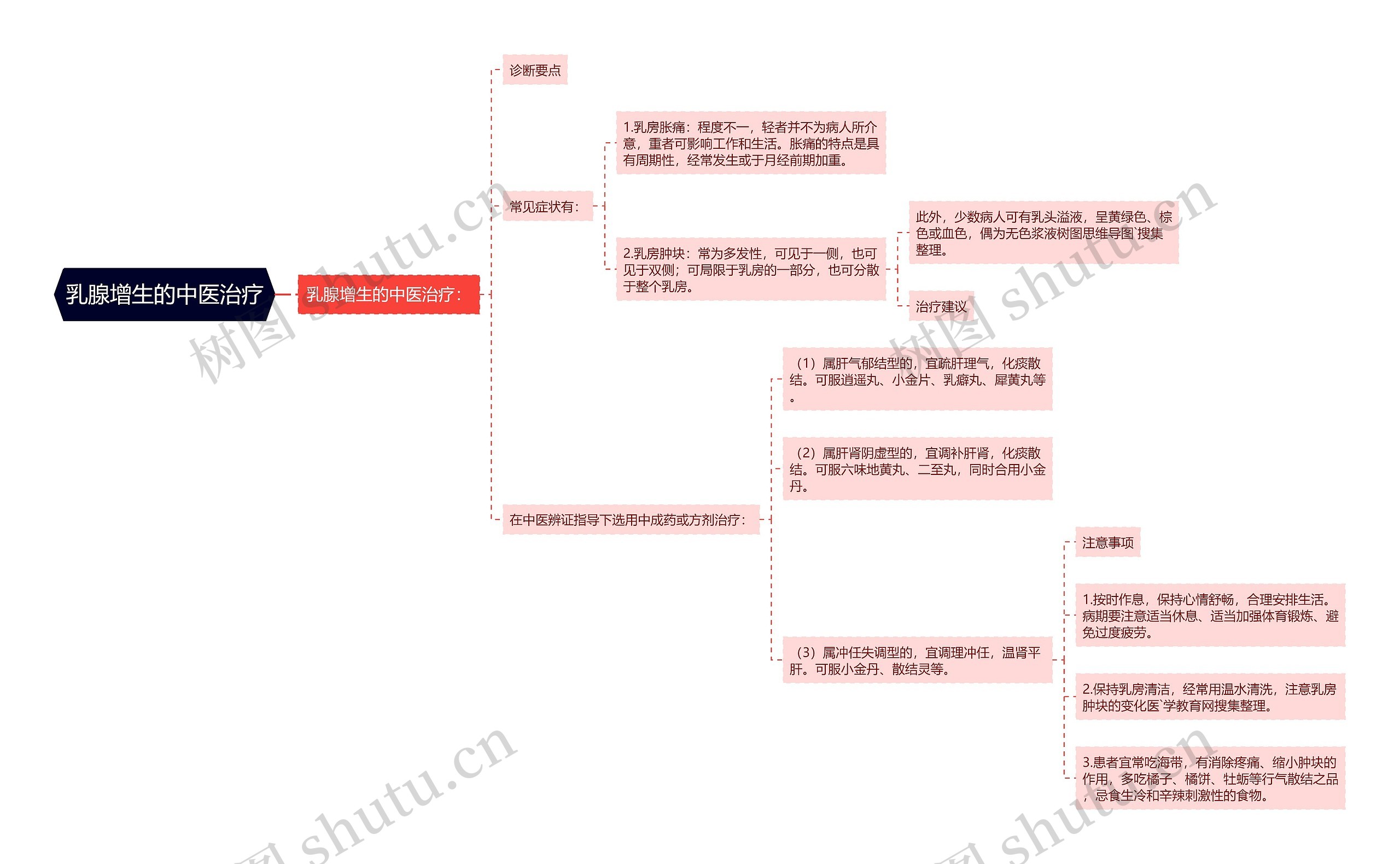 乳腺增生的中医治疗思维导图