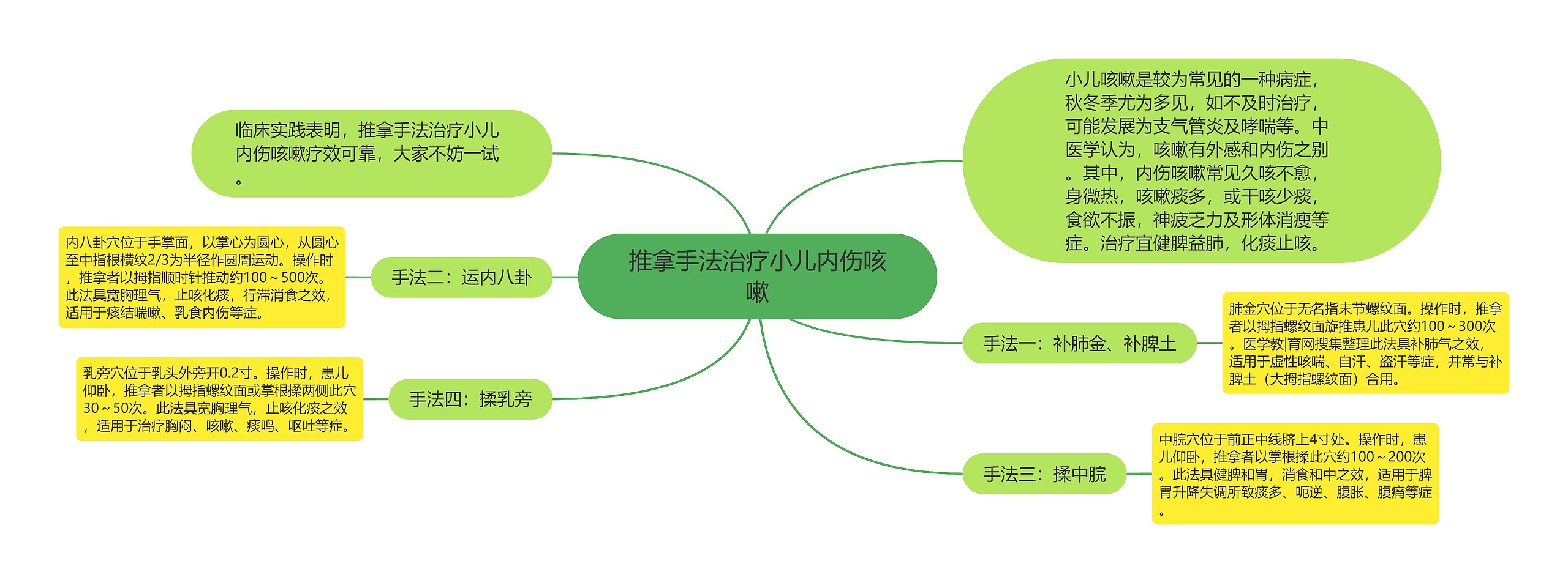 推拿手法治疗小儿内伤咳嗽思维导图