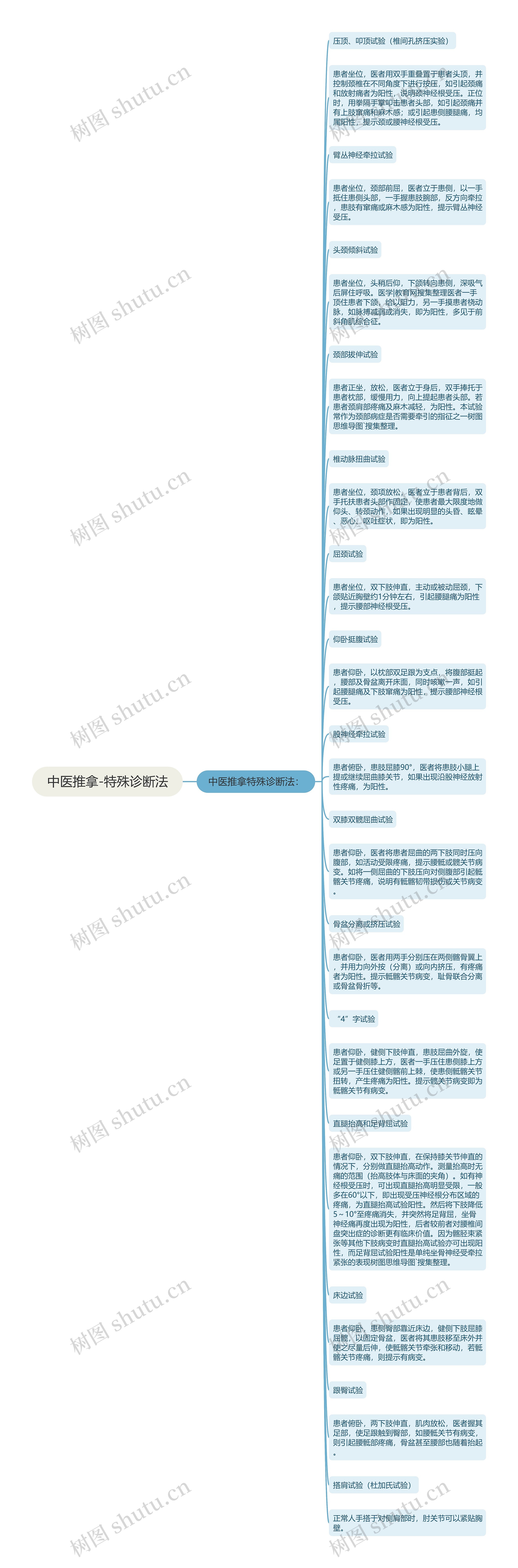 中医推拿-特殊诊断法思维导图