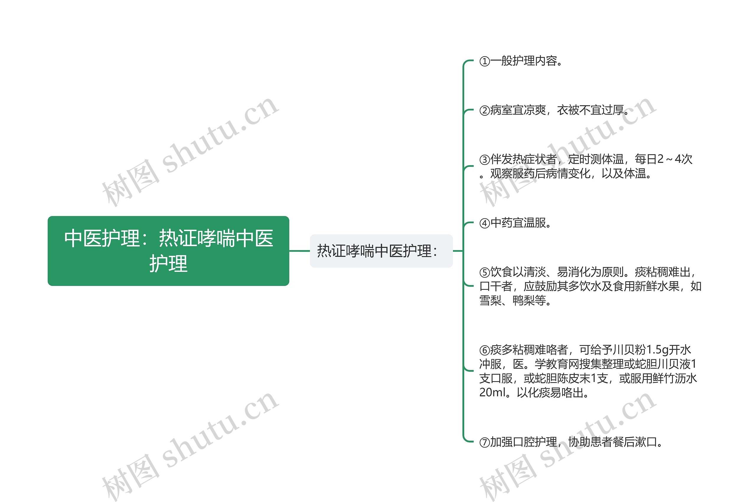 中医护理：热证哮喘中医护理思维导图