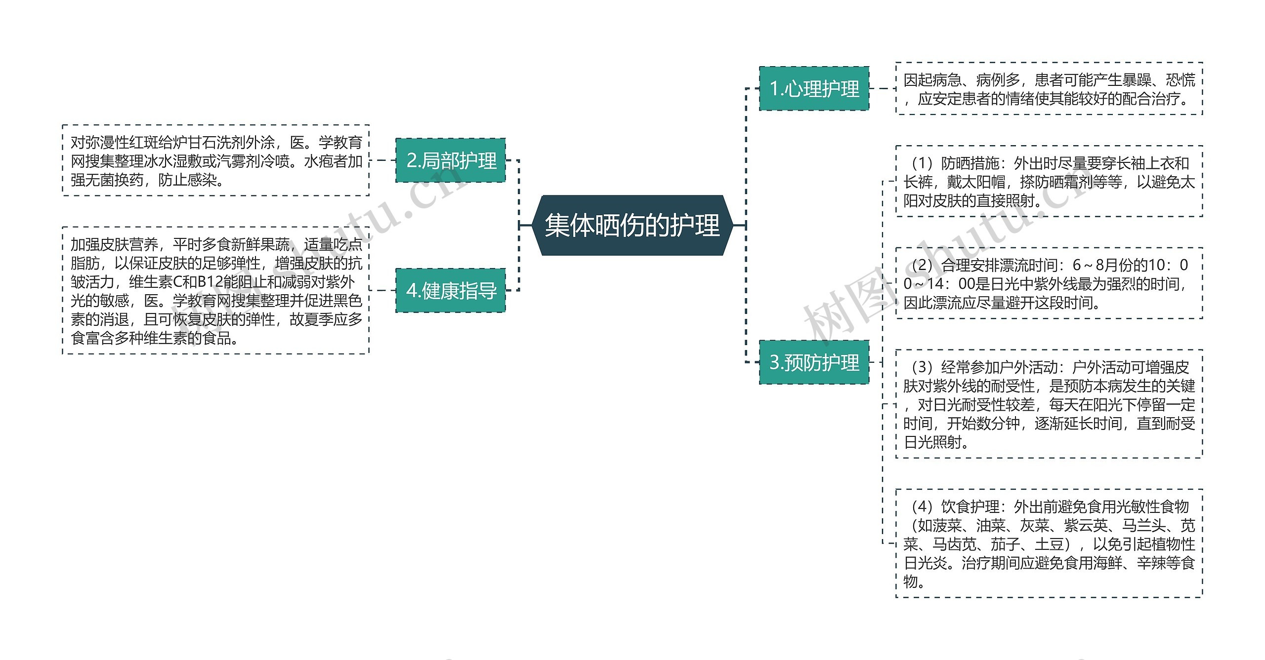 集体晒伤的护理思维导图