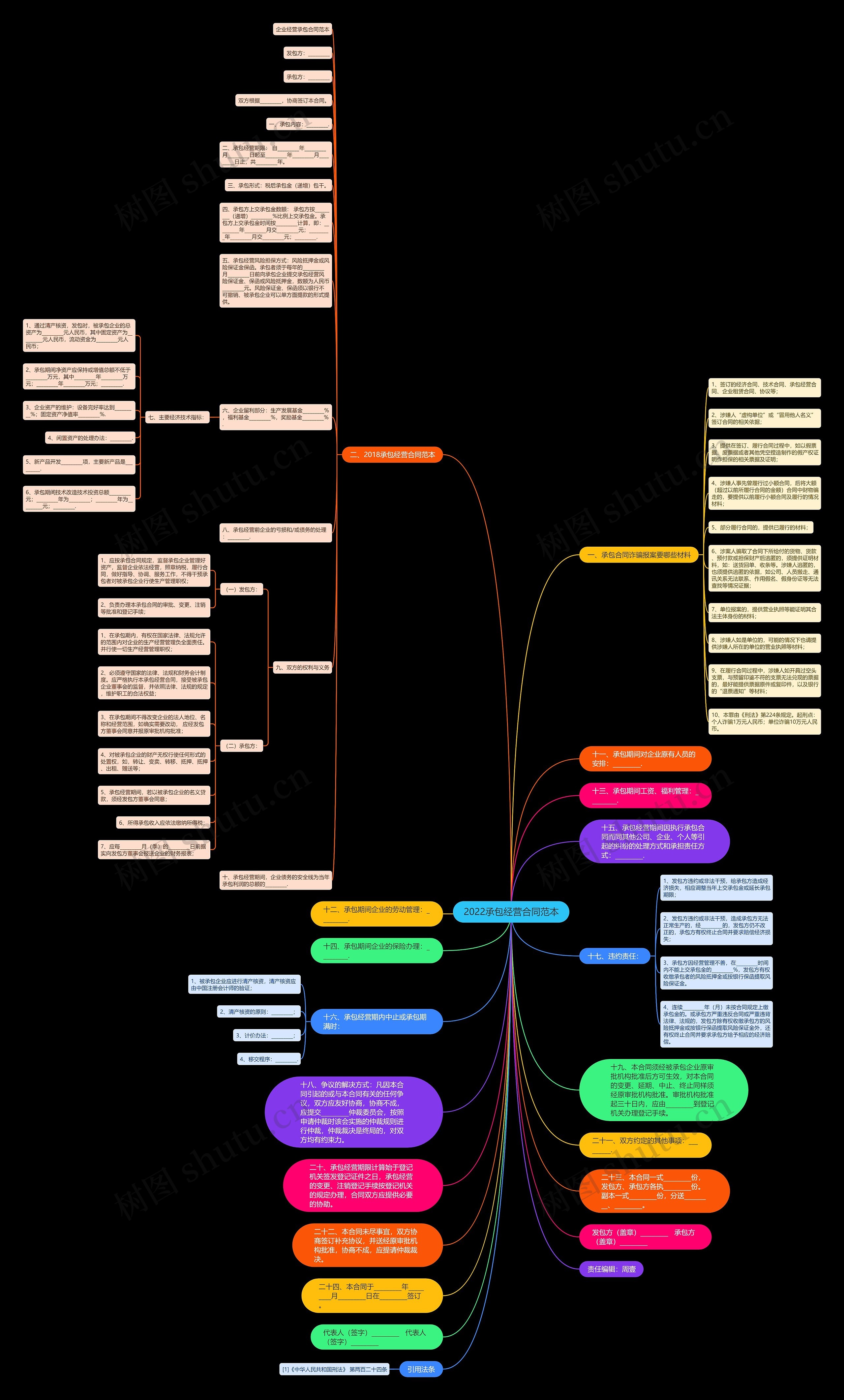 2022承包经营合同范本思维导图