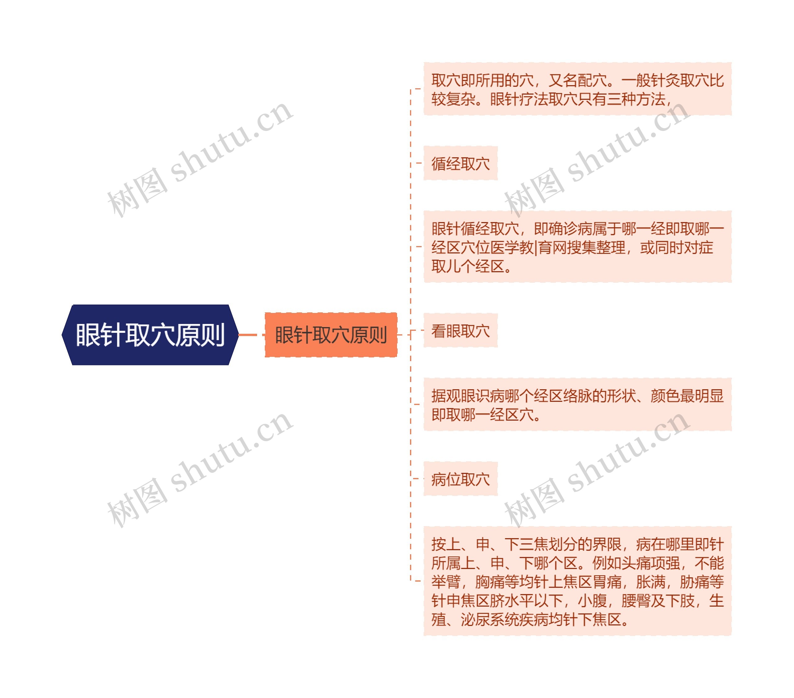 眼针取穴原则思维导图