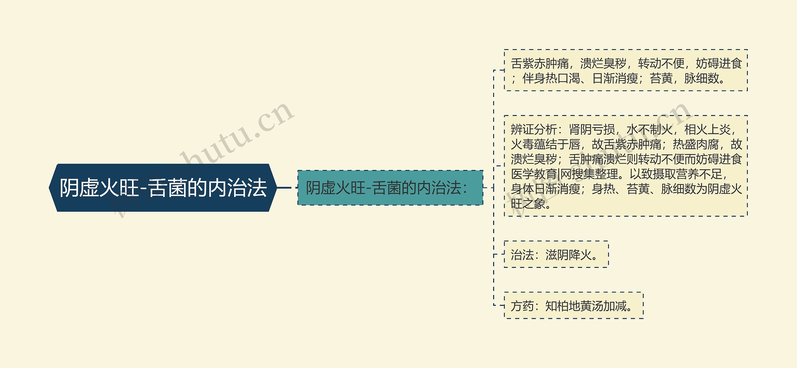 阴虚火旺-舌菌的内治法 阴虚火旺-舌菌的内治法