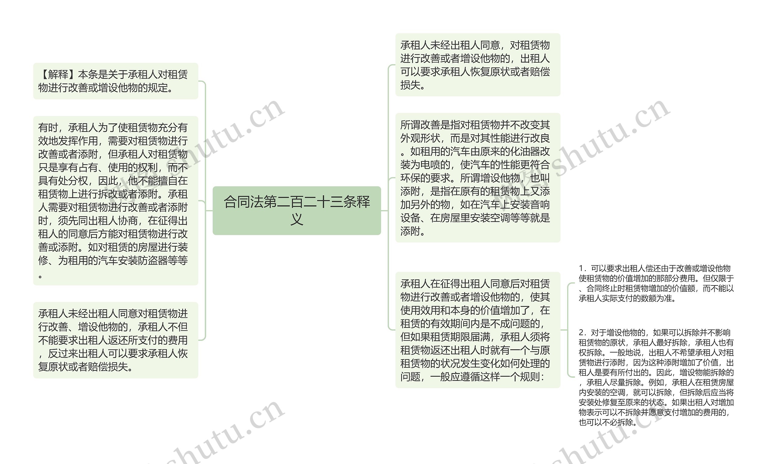 合同法第二百二十三条释义思维导图