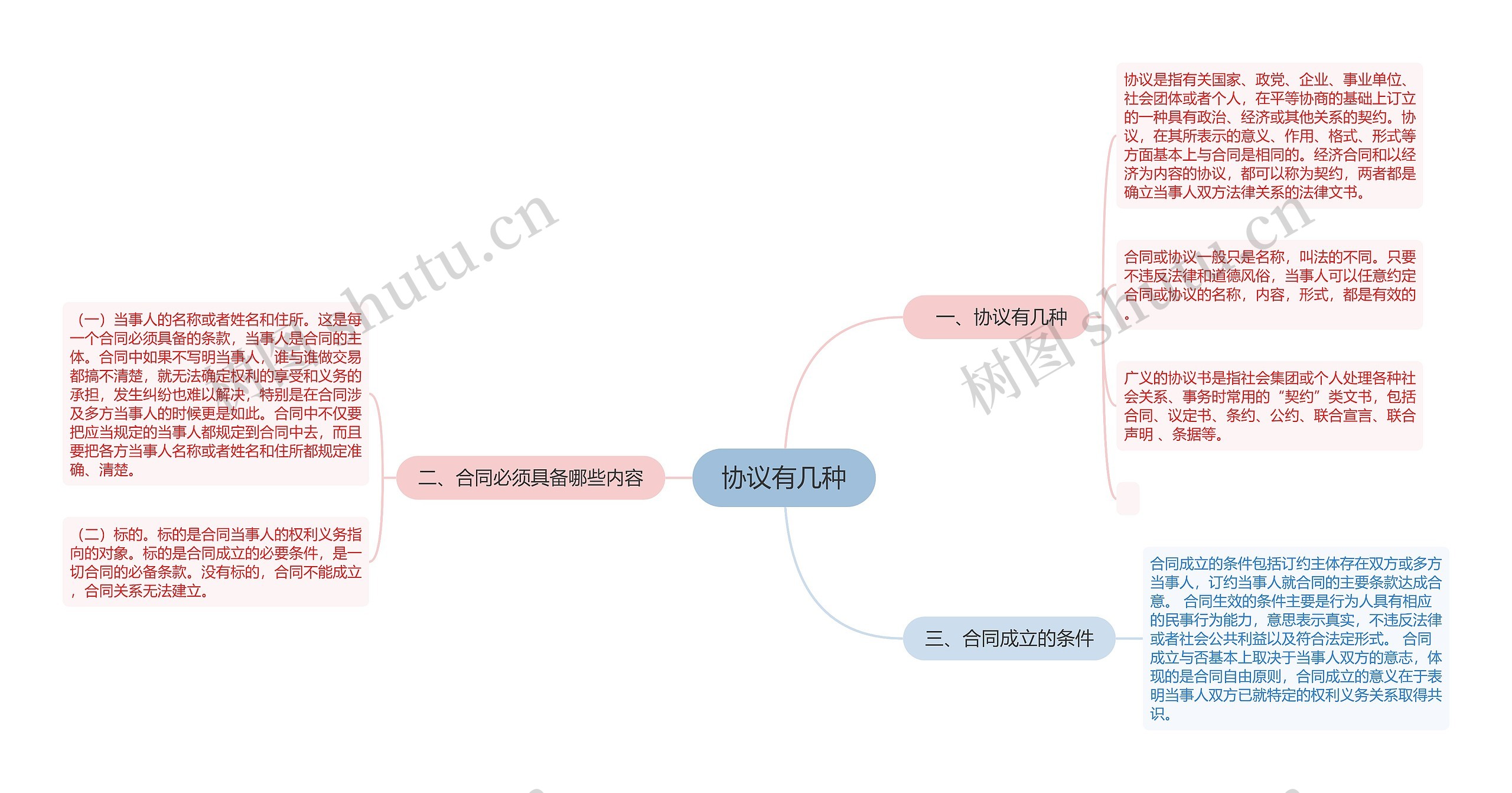 协议有几种思维导图