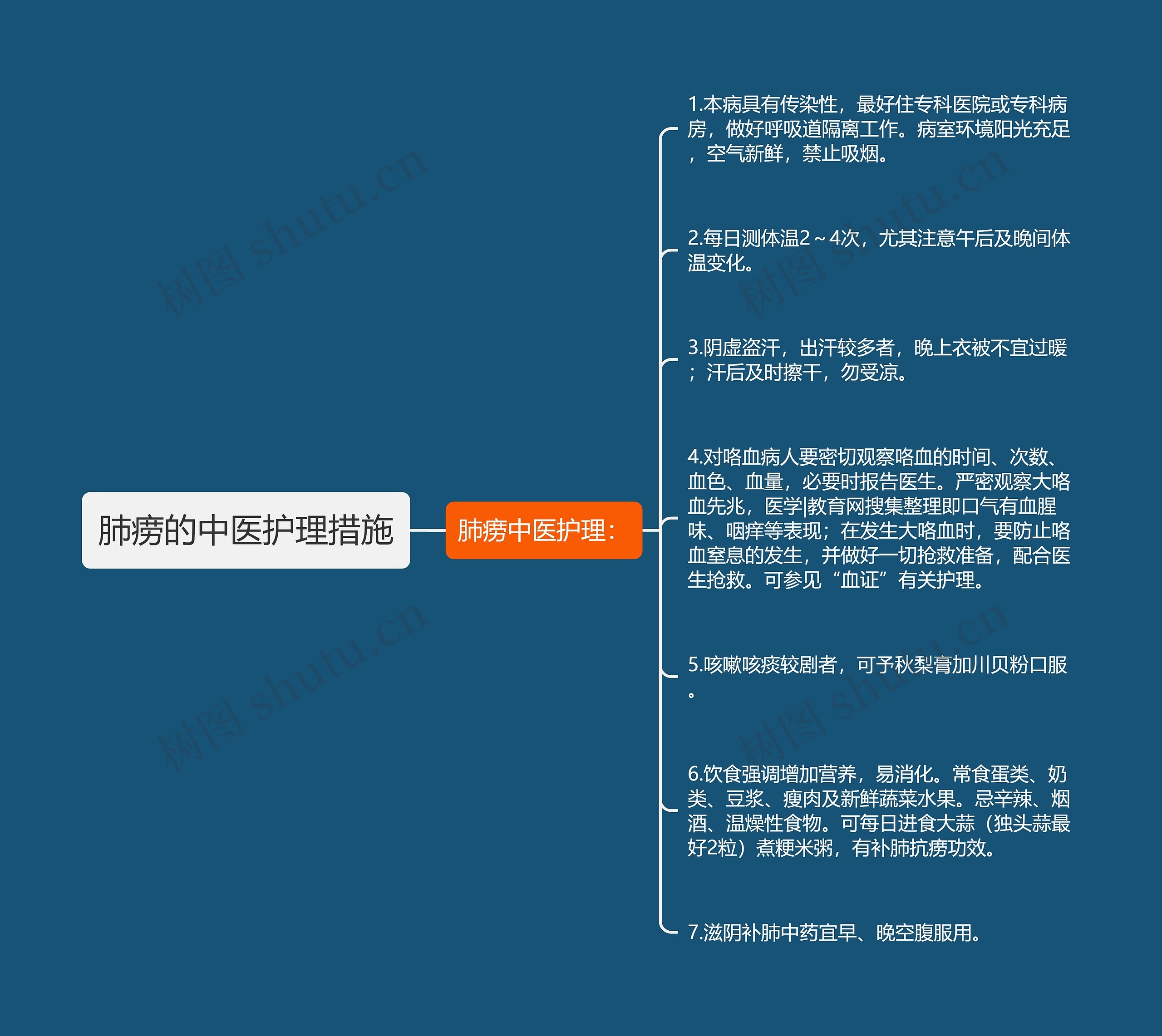 肺痨的中医护理措施