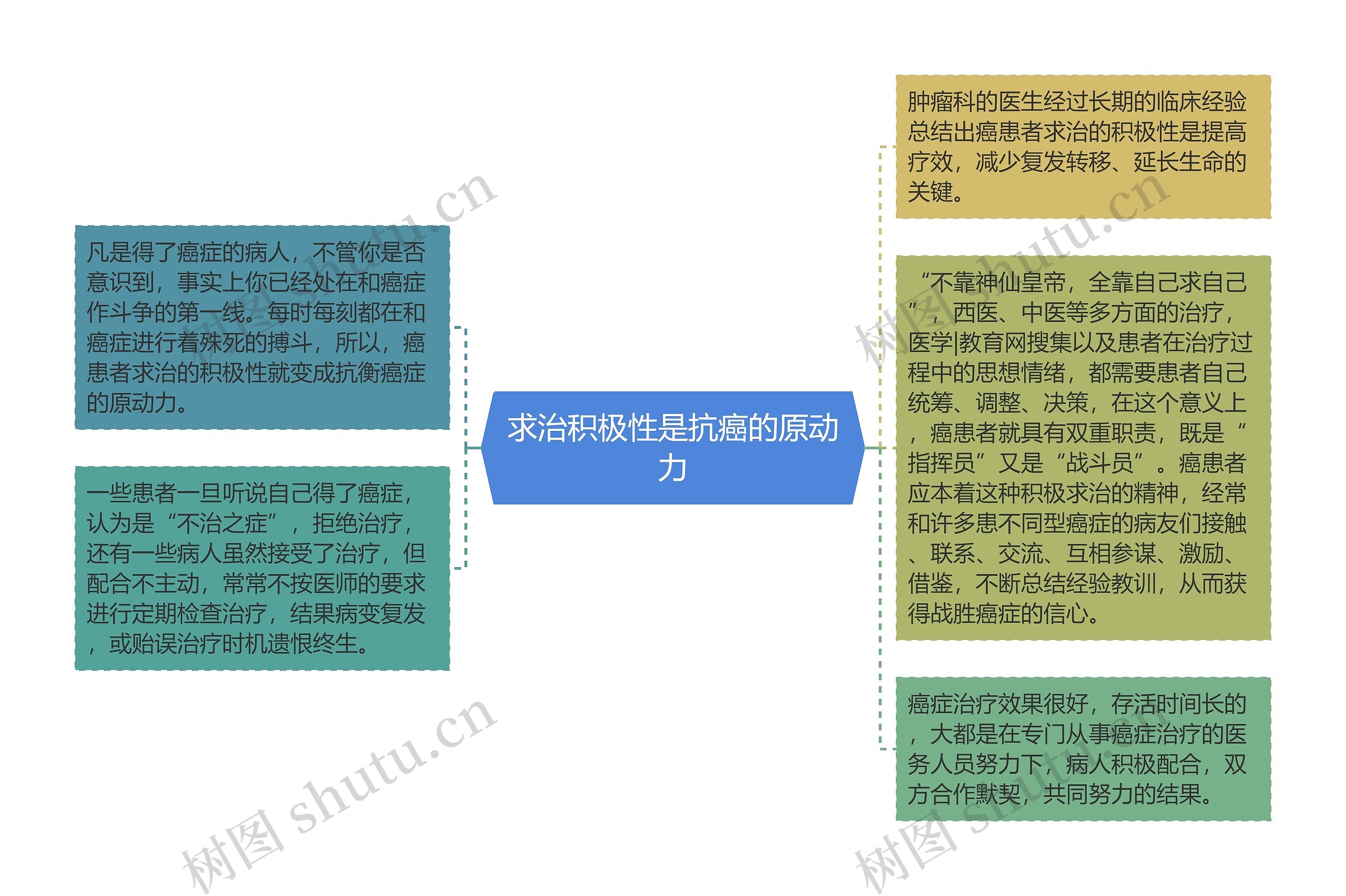 求治积极性是抗癌的原动力思维导图