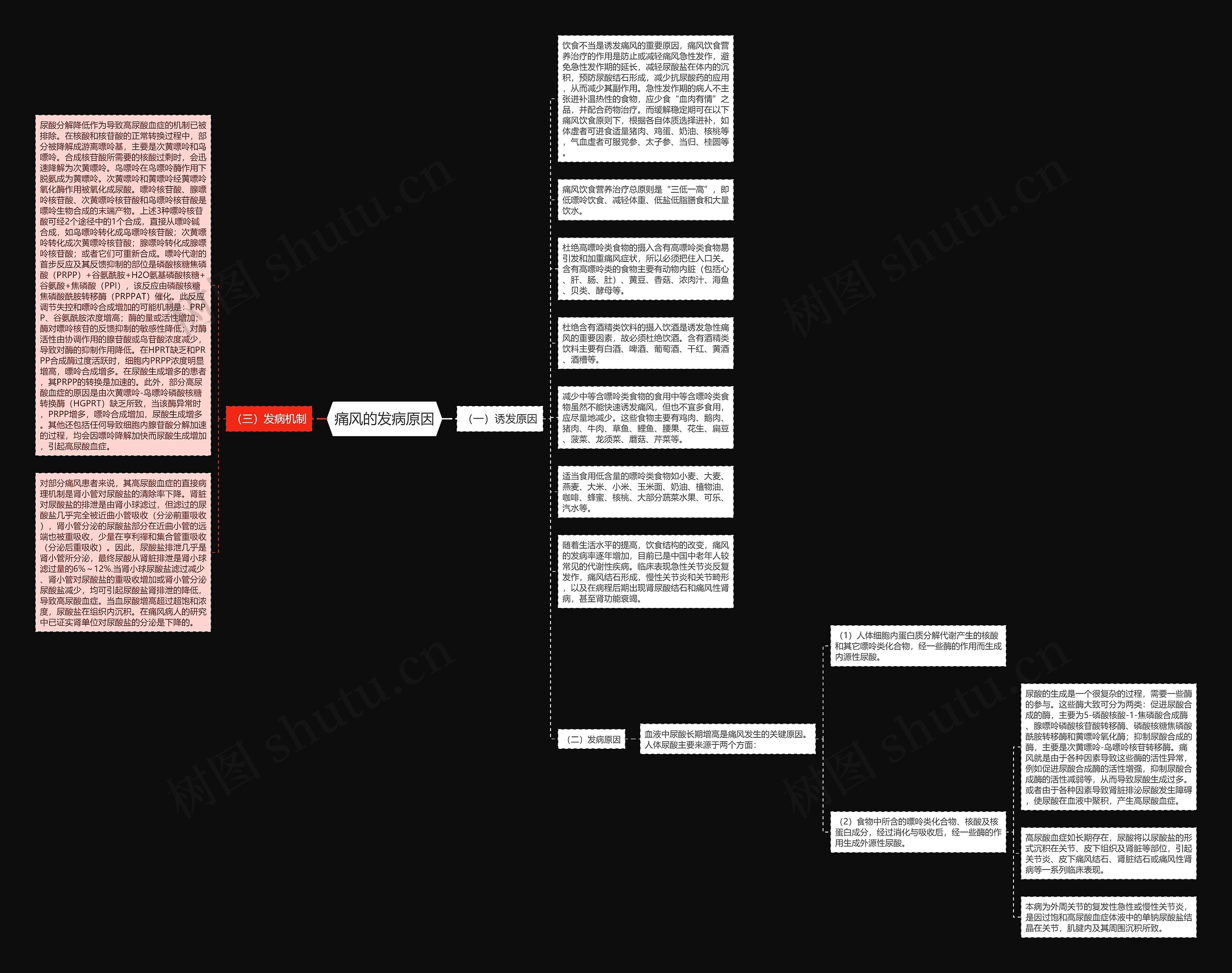 痛风的发病原因思维导图