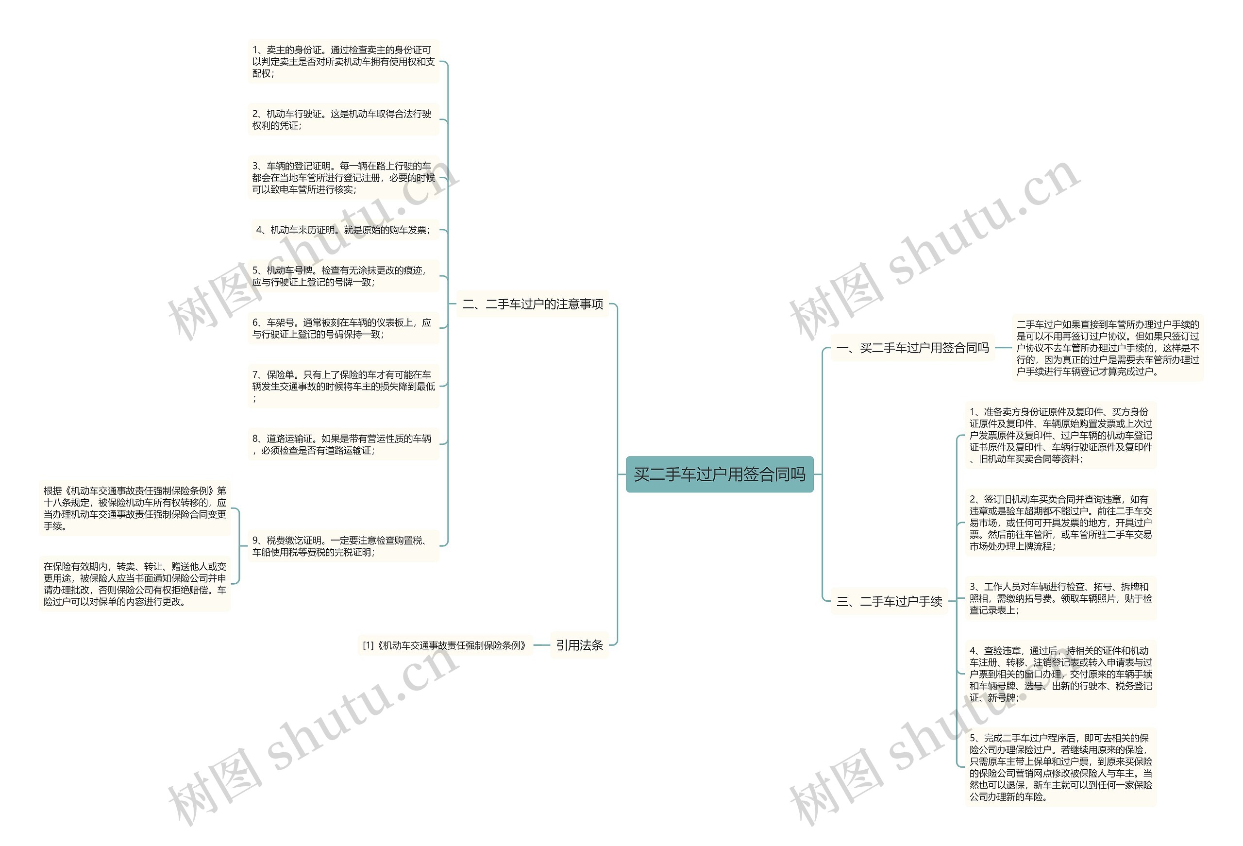 买二手车过户用签合同吗思维导图
