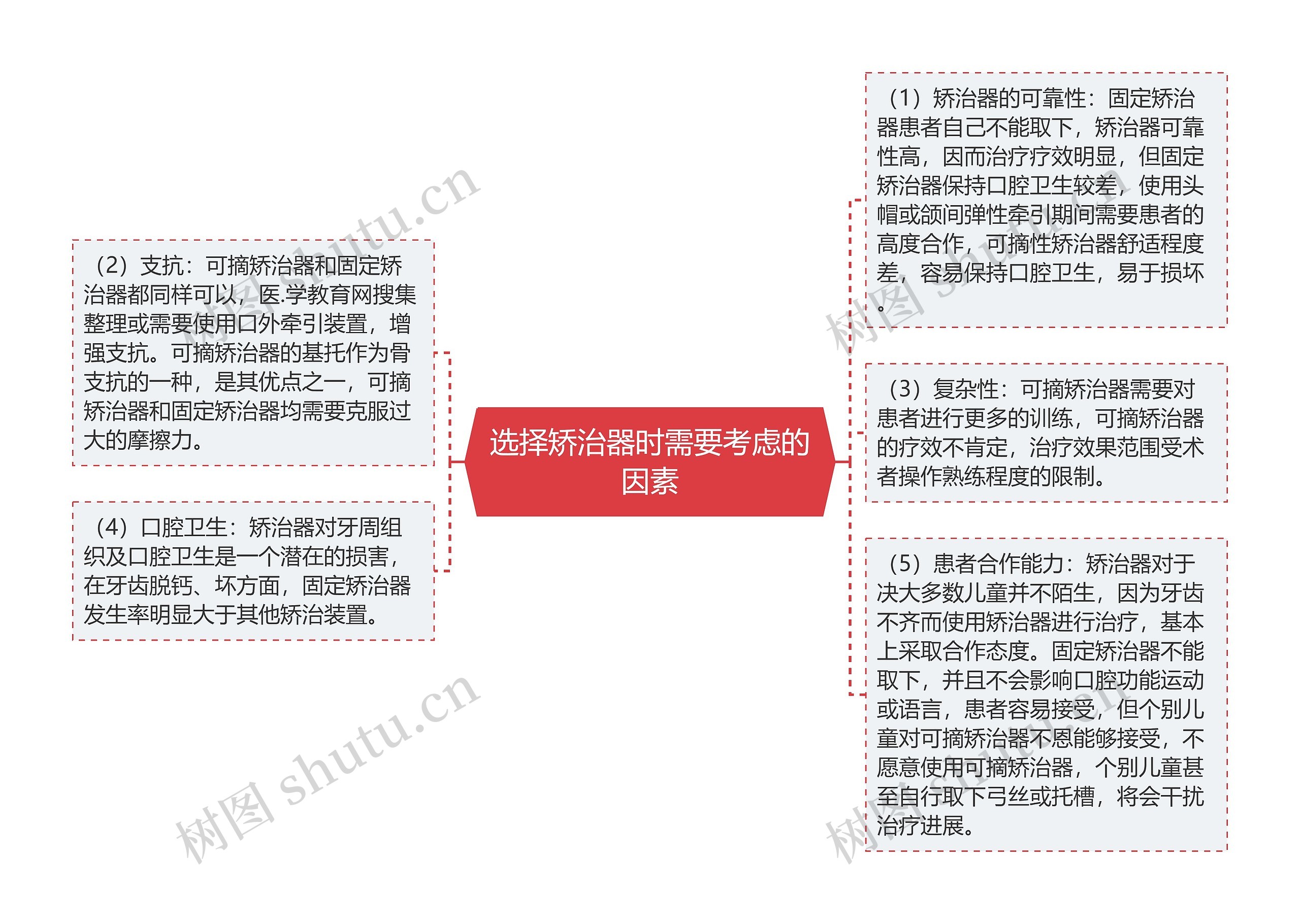 选择矫治器时需要考虑的因素思维导图