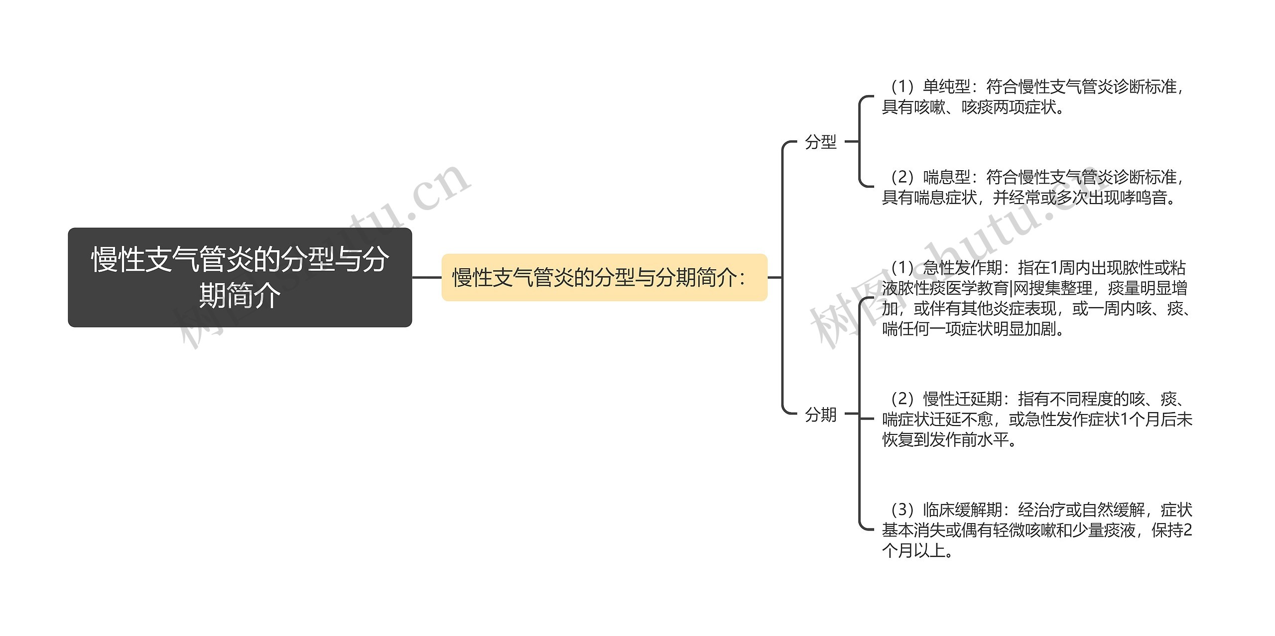 慢性支气管炎的分型与分期简介思维导图