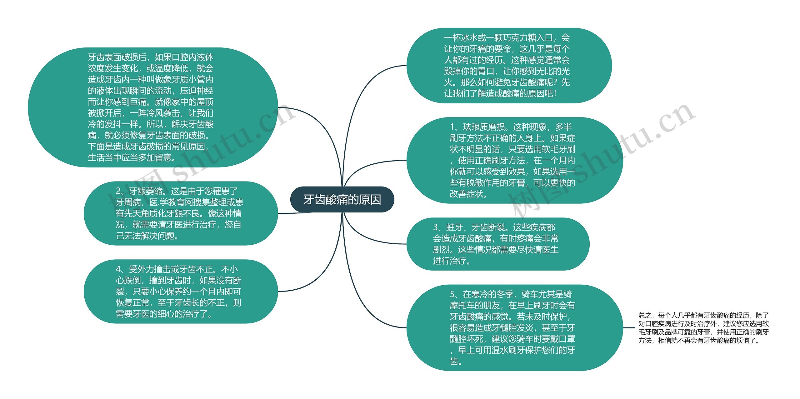 牙齿酸痛的原因思维导图