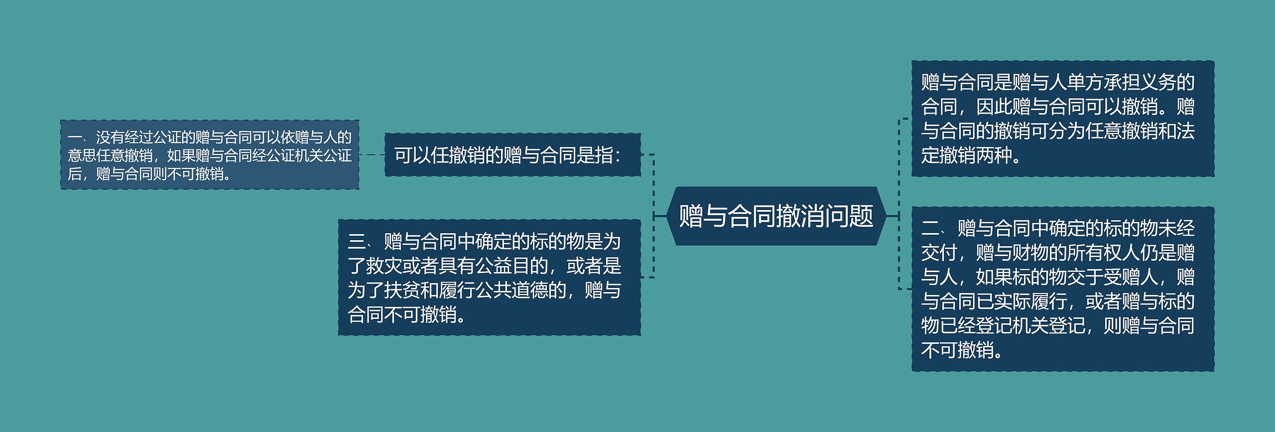 赠与合同撤消问题思维导图