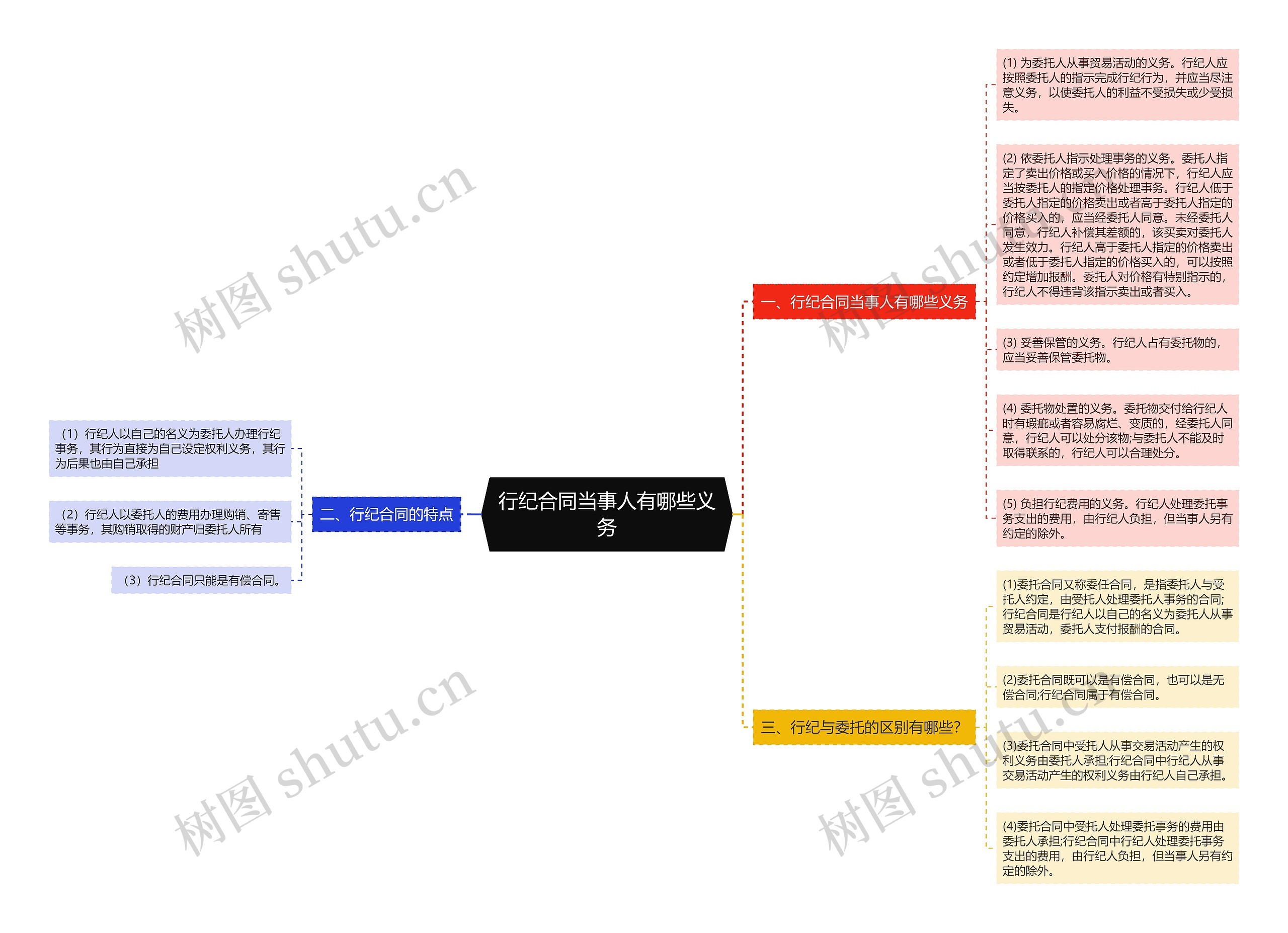 行纪合同当事人有哪些义务思维导图