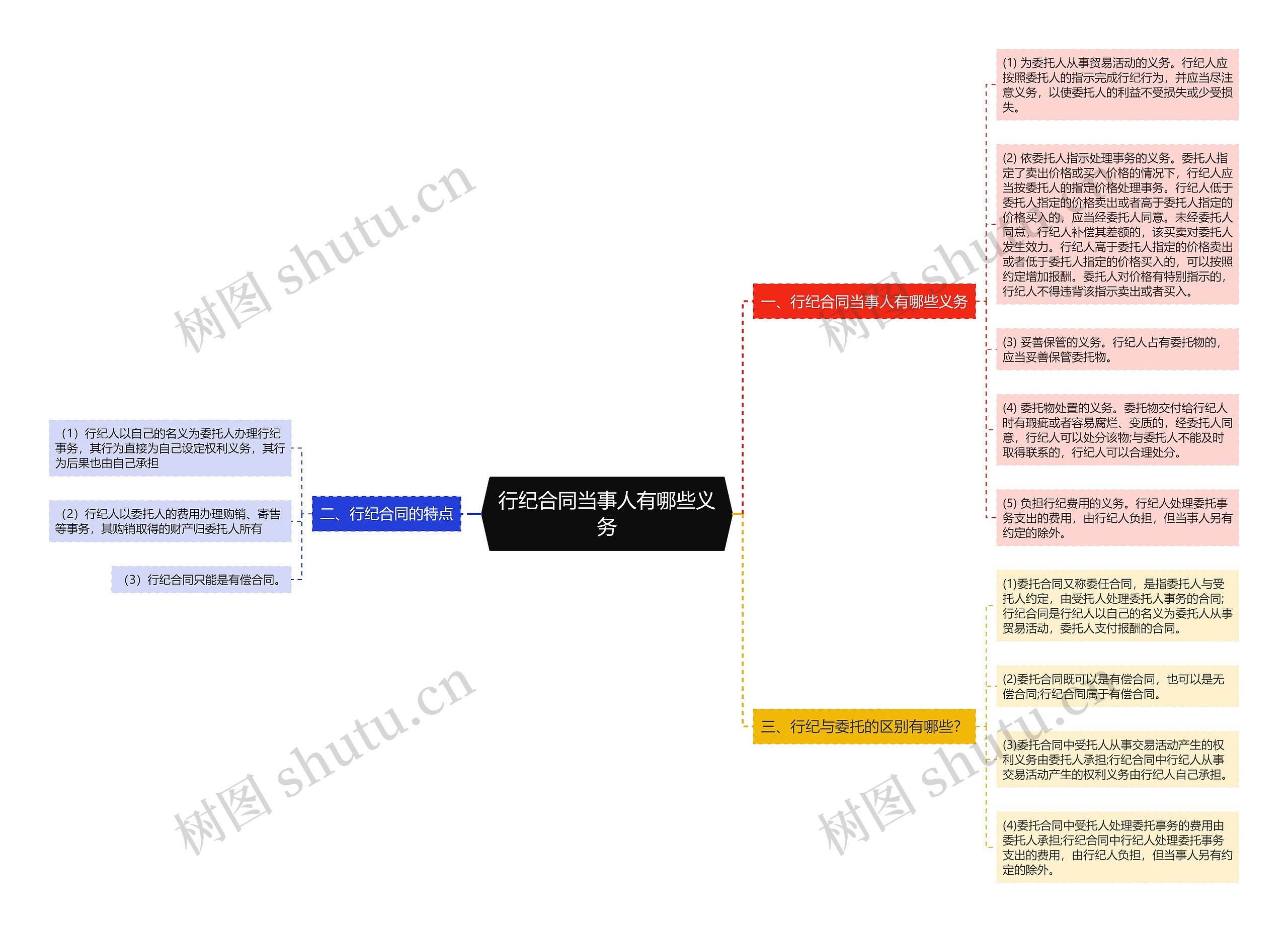 行纪合同当事人有哪些义务 行纪合同当事人有哪些义务