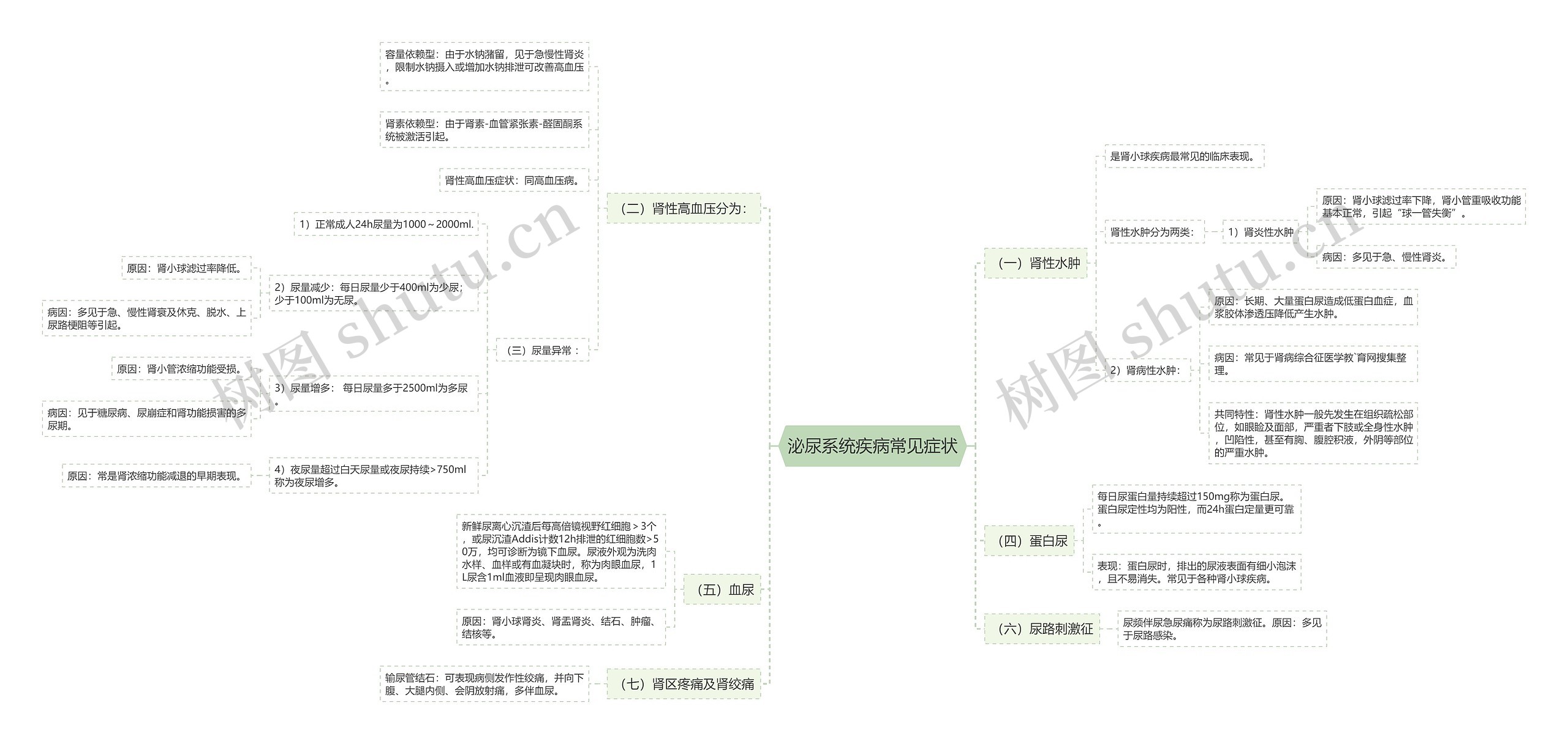 泌尿系统疾病常见症状 泌尿系统疾病常见症状
