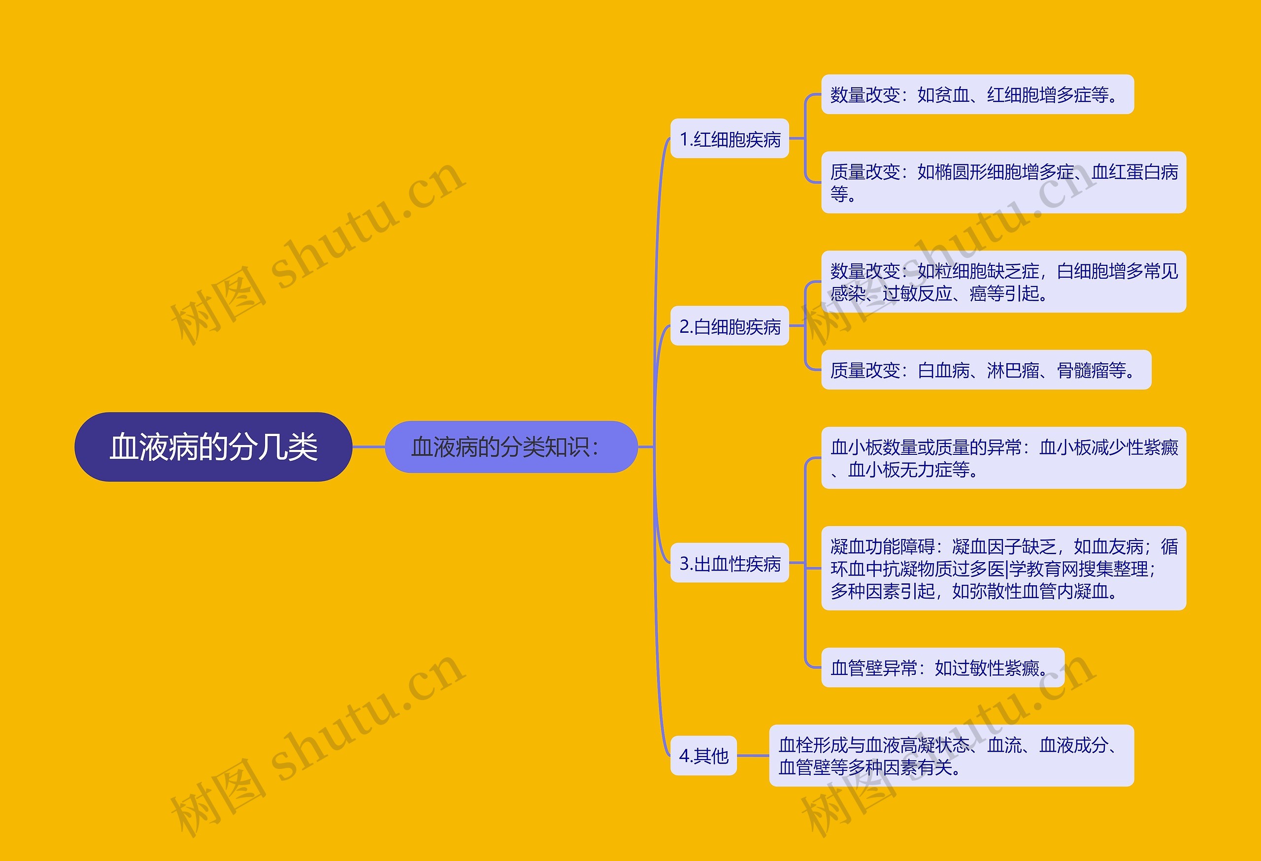 血液病的分几类思维导图