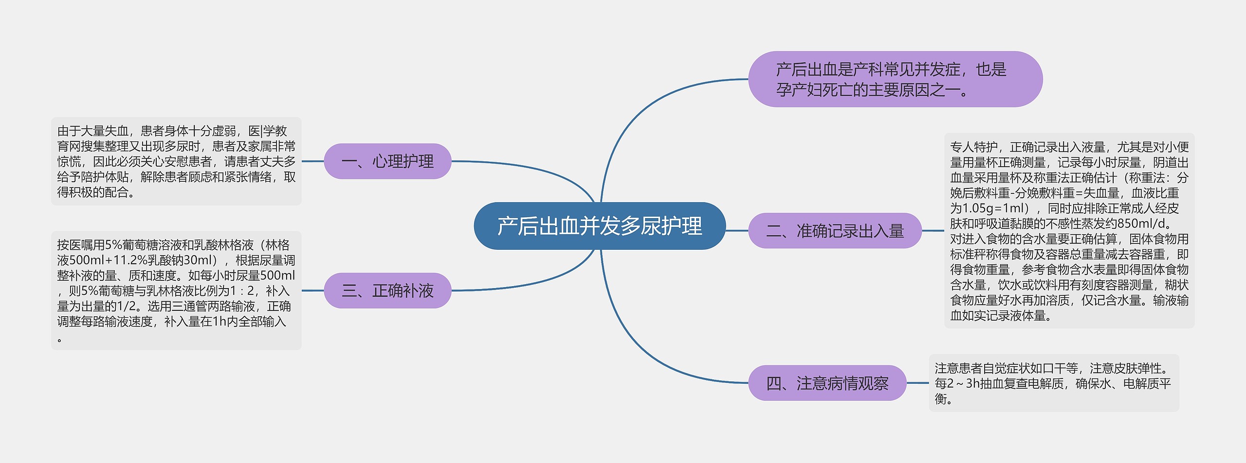 产后出血并发多尿护理思维导图