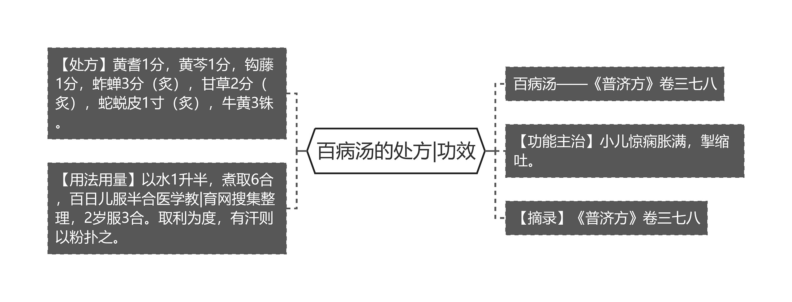 百病汤的处方|功效