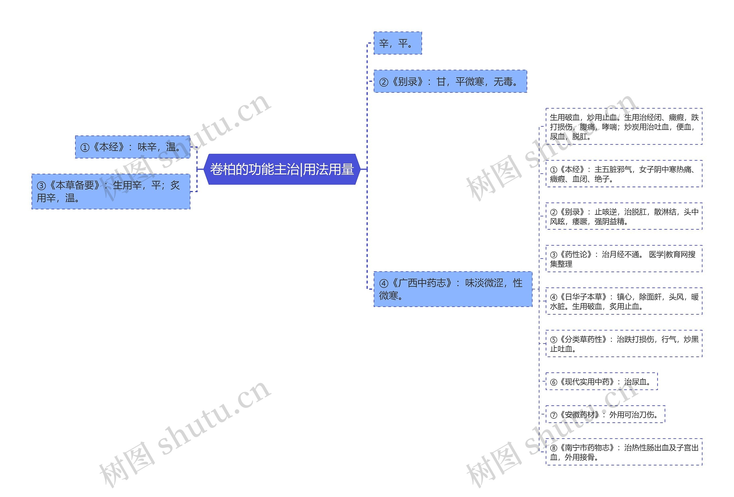 卷柏的功能主治|用法用量思维导图