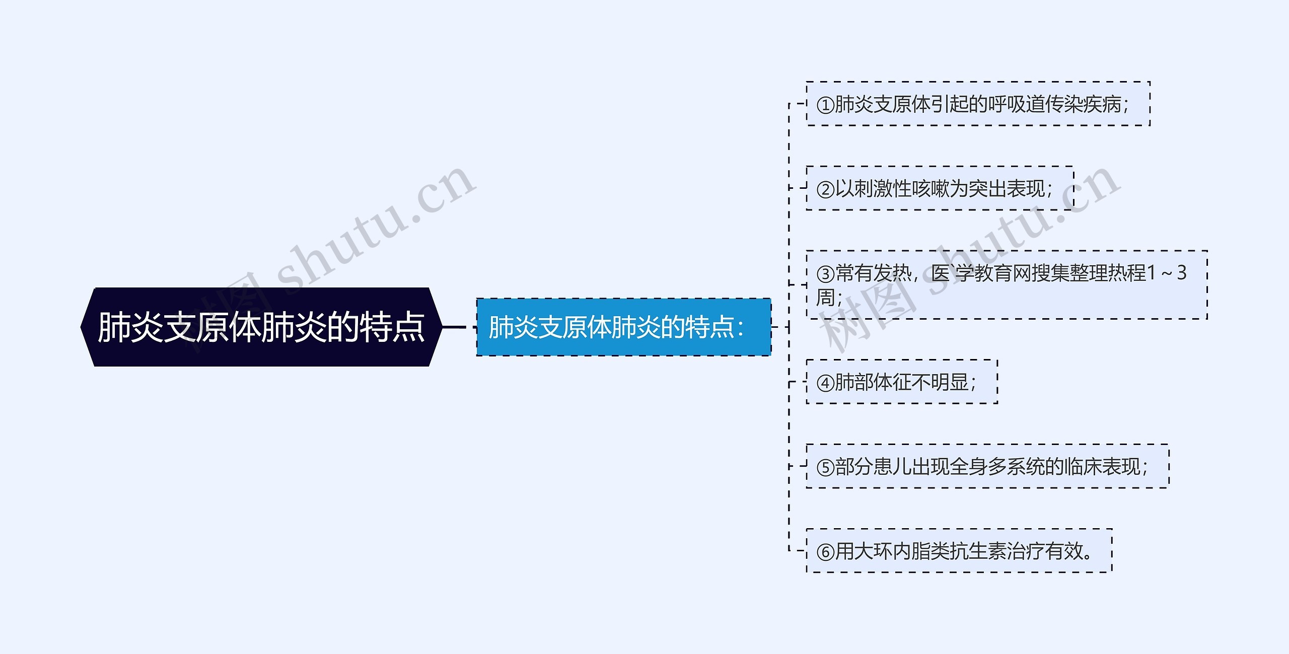 肺炎支原体肺炎的特点