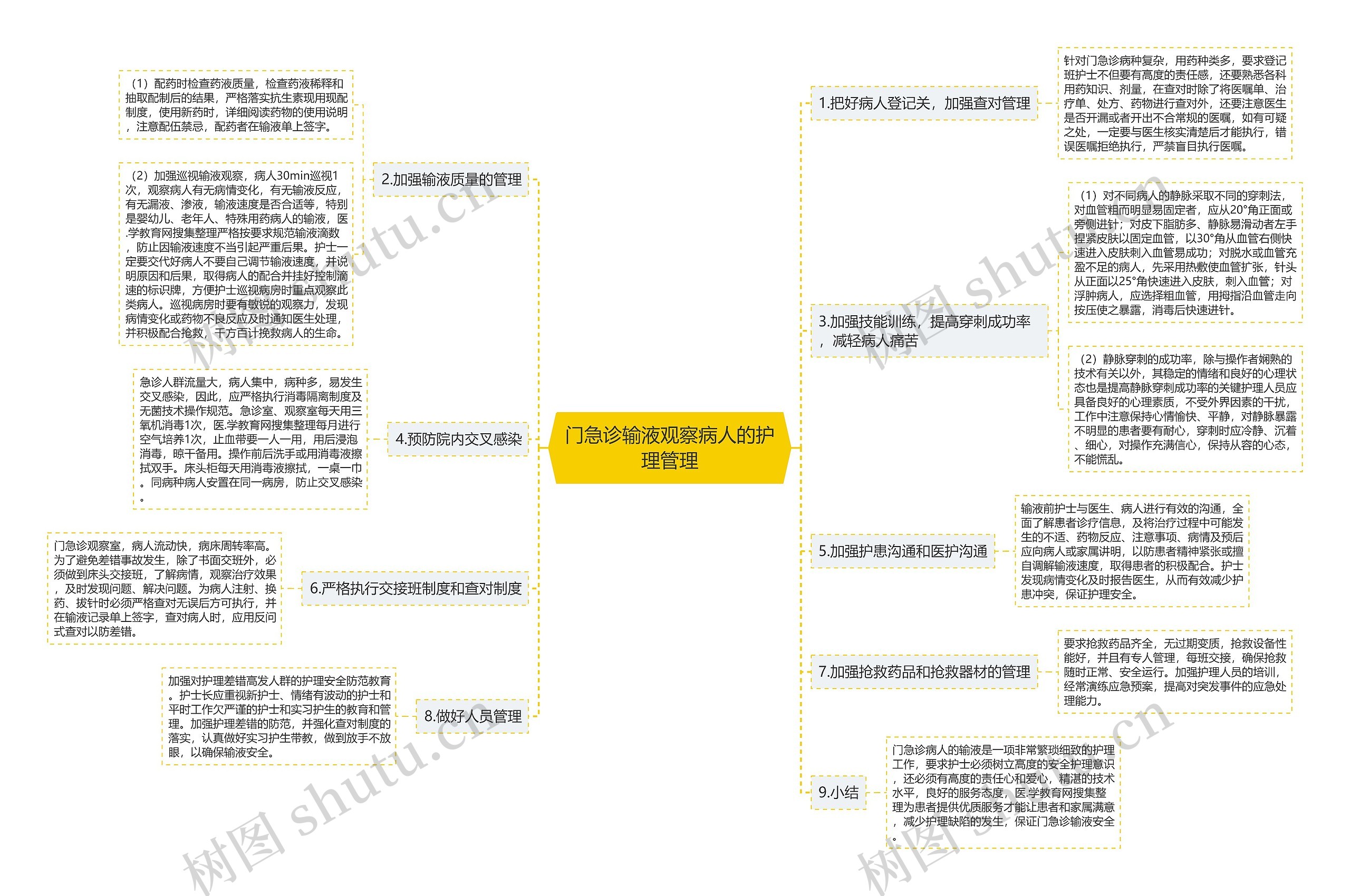 门急诊输液观察病人的护理管理思维导图