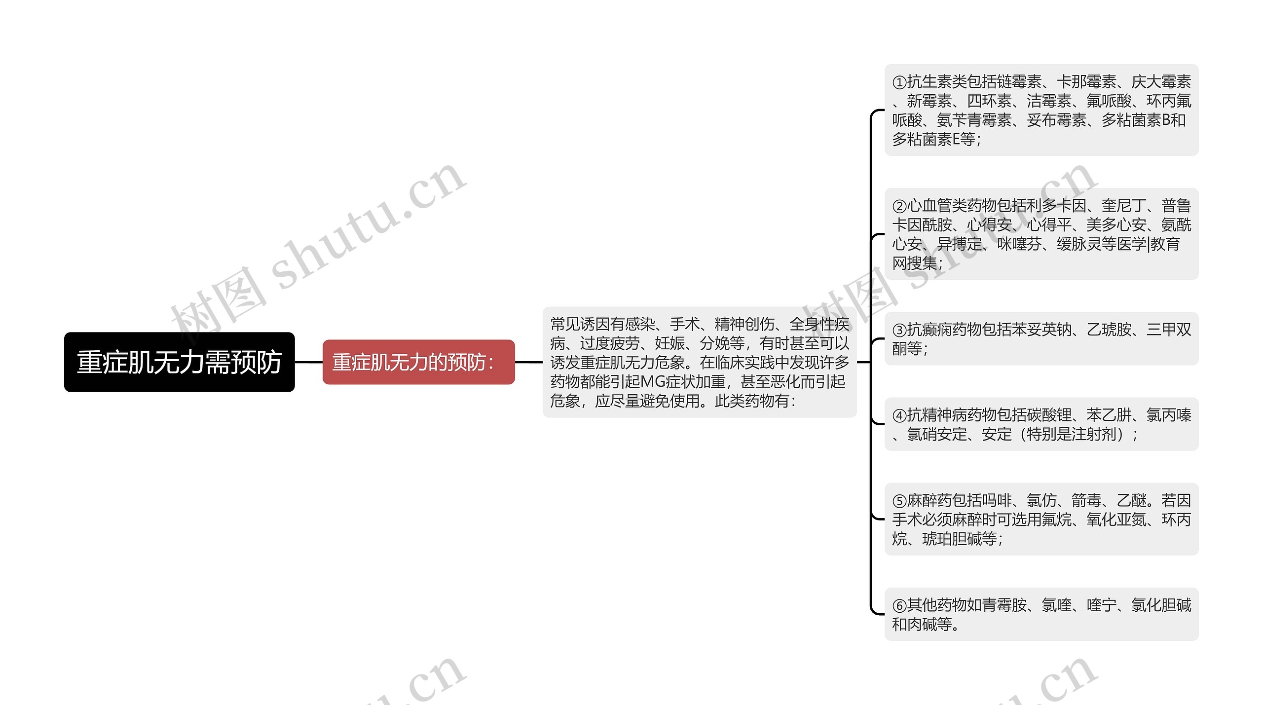 重症肌无力需预防思维导图