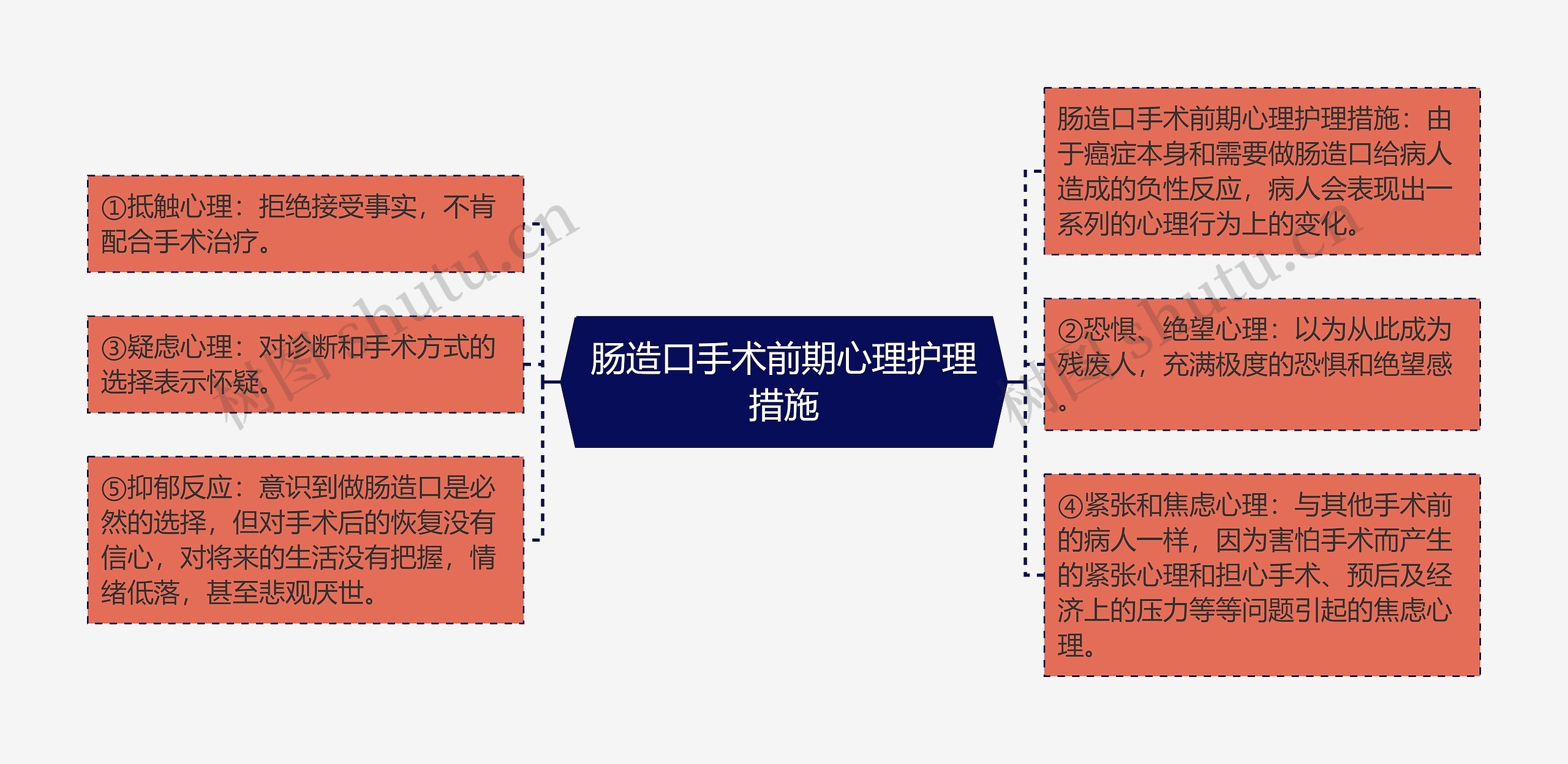 肠造口手术前期心理护理措施思维导图