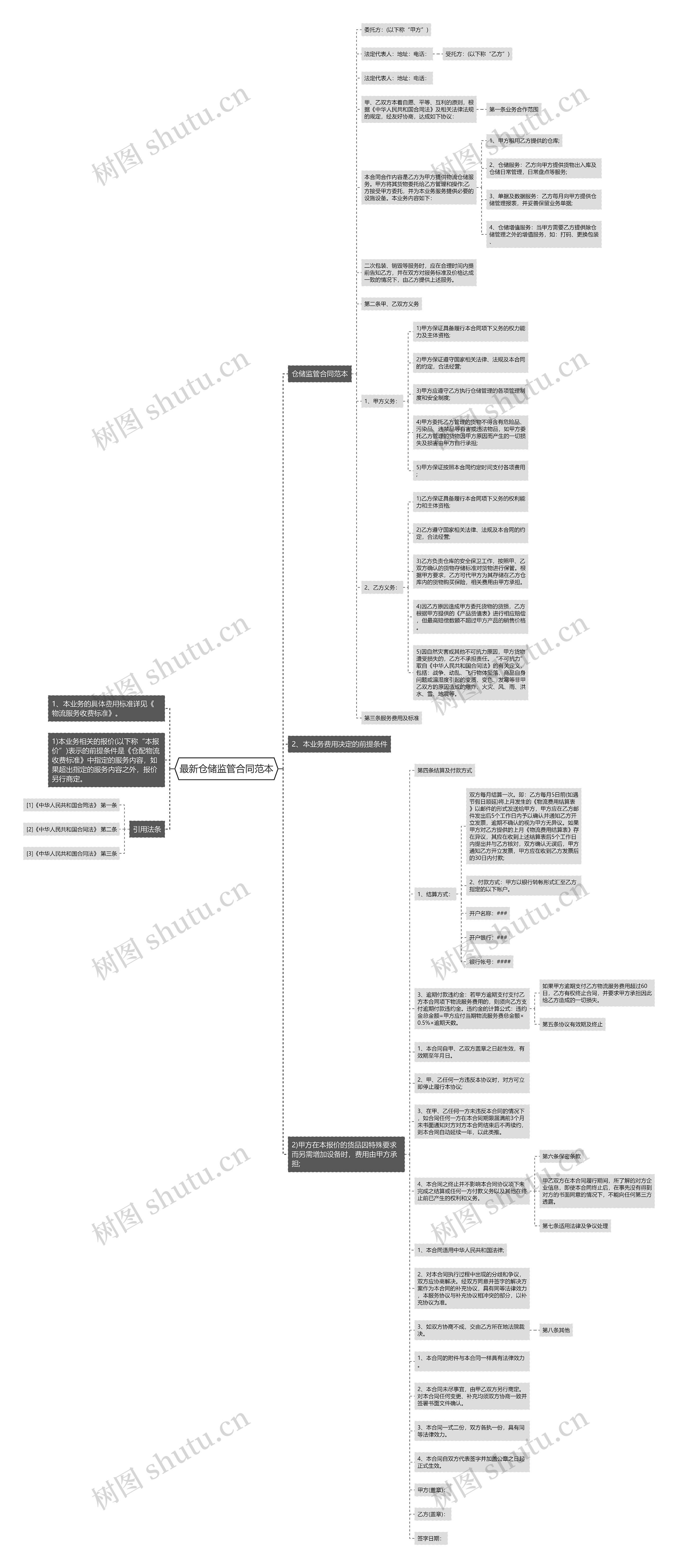 最新仓储监管合同范本思维导图