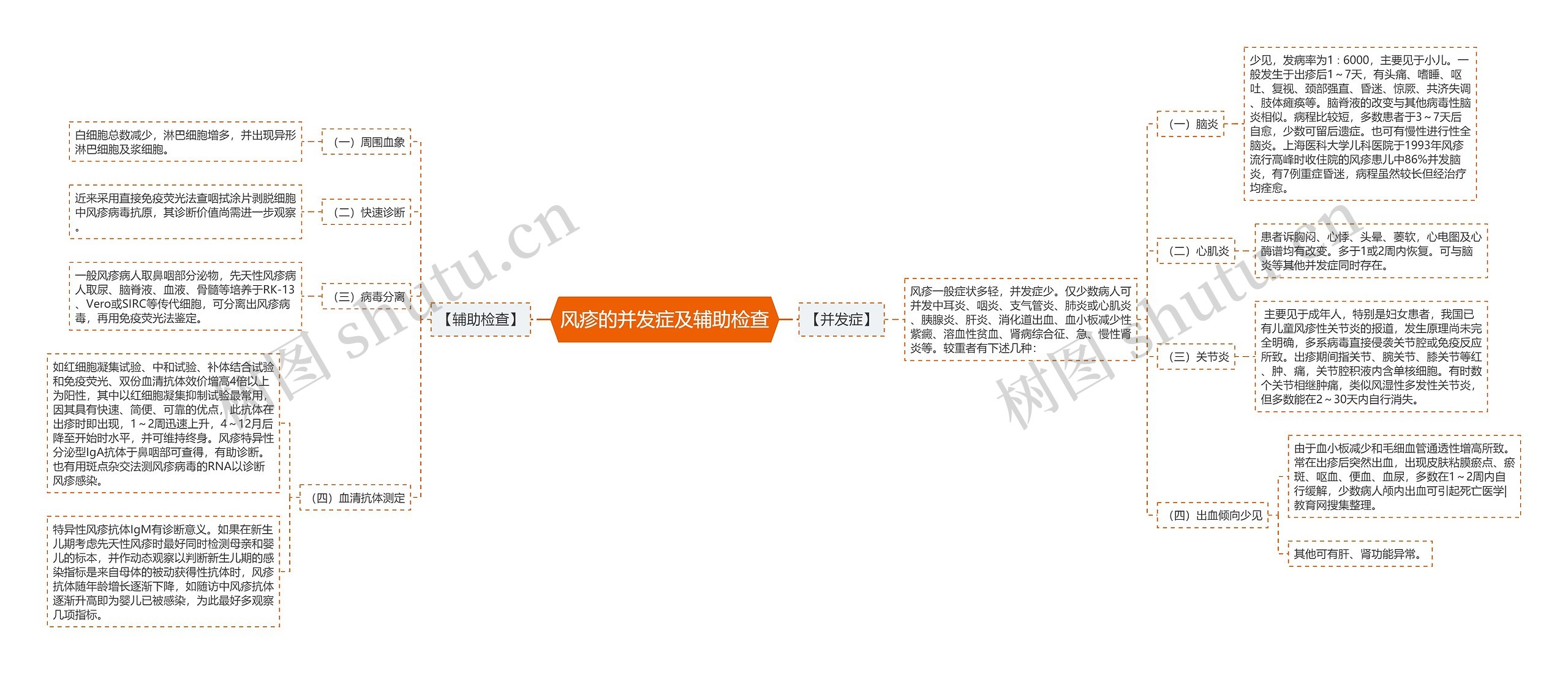 风疹的并发症及辅助检查思维导图