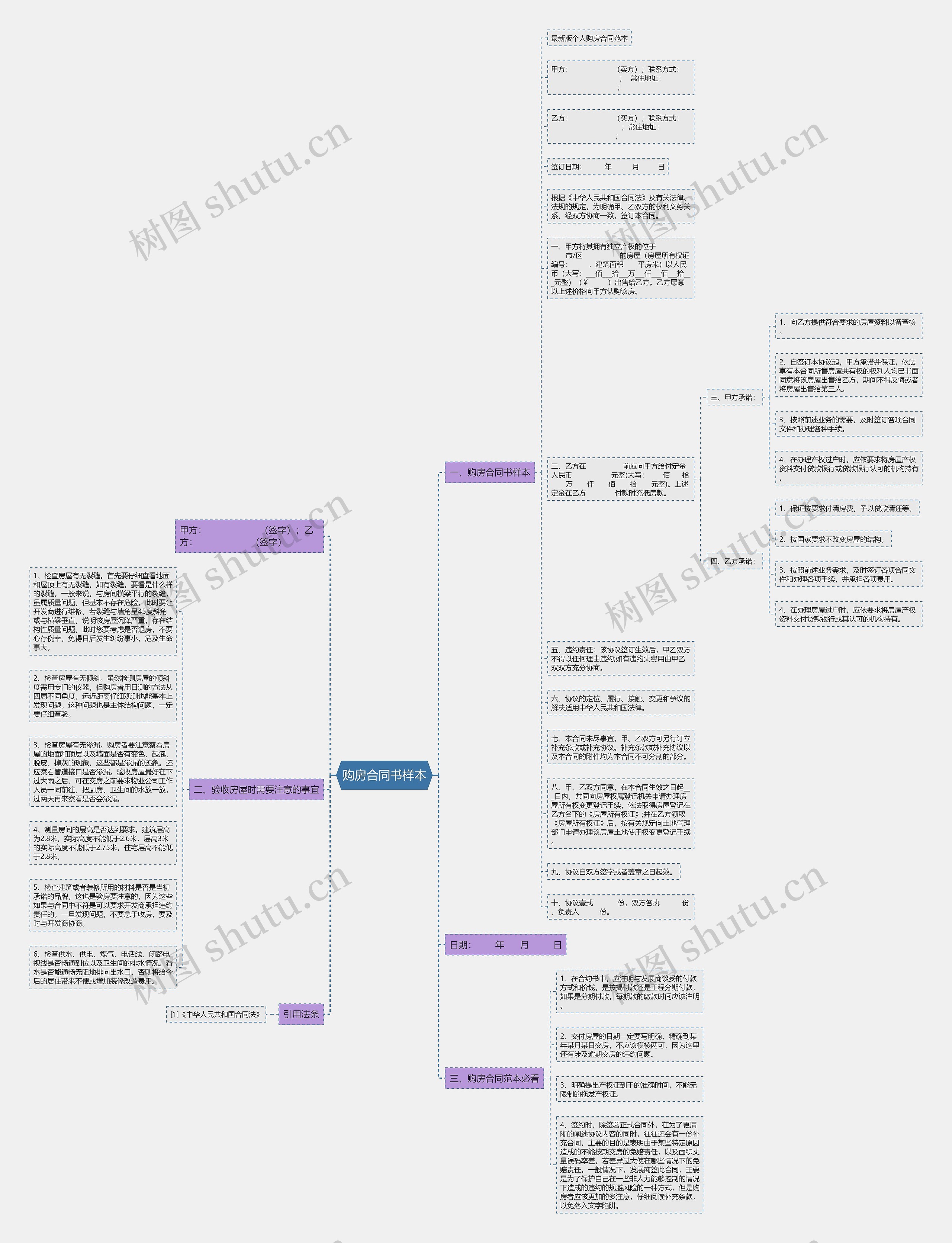 购房合同书样本思维导图