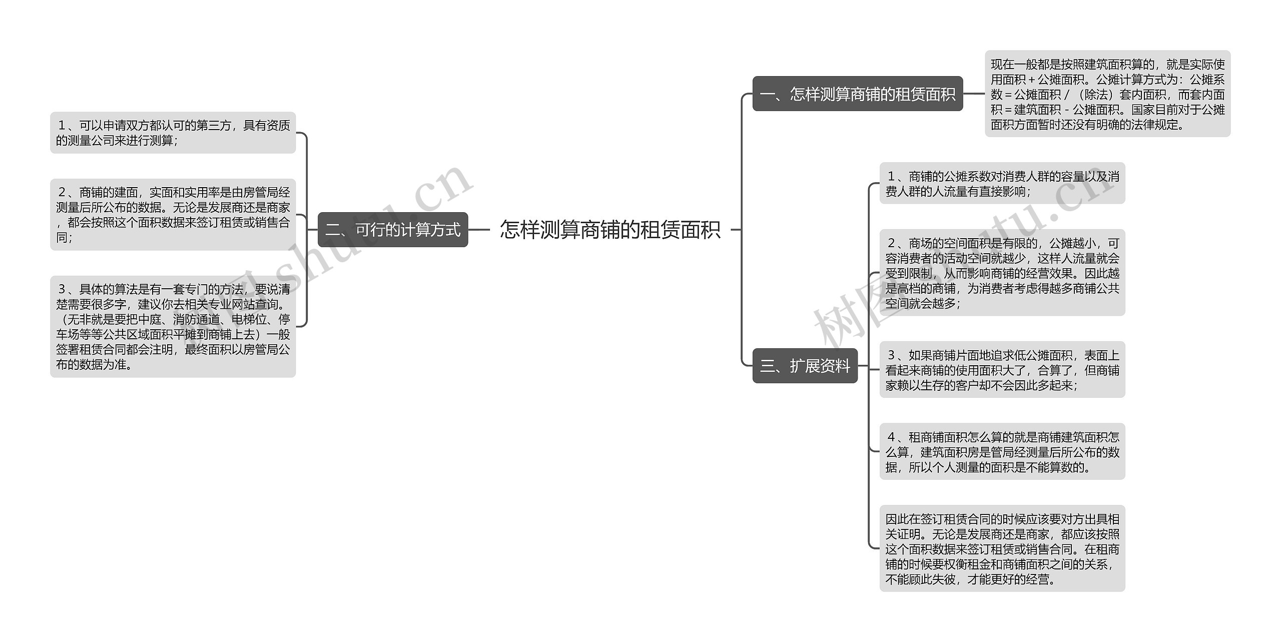 怎样测算商铺的租赁面积思维导图