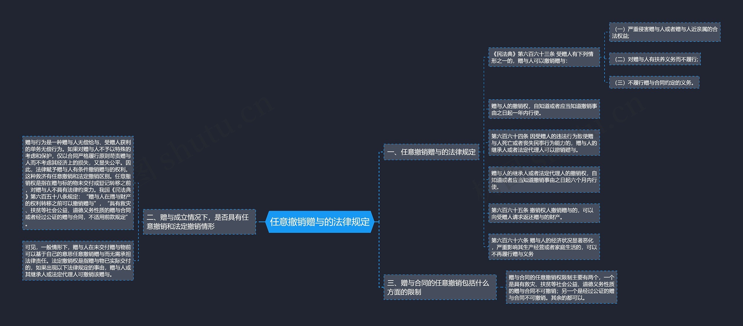 任意撤销赠与的法律规定思维导图