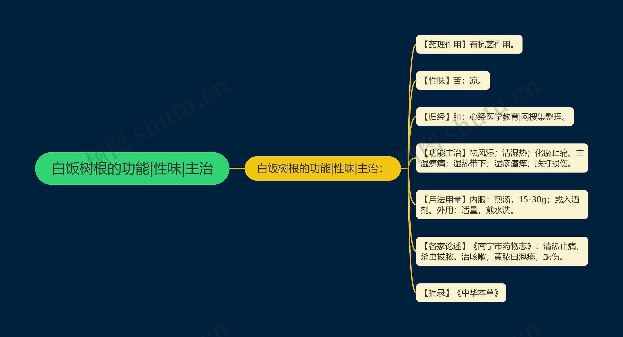 白饭树根的功能|性味|主治思维导图