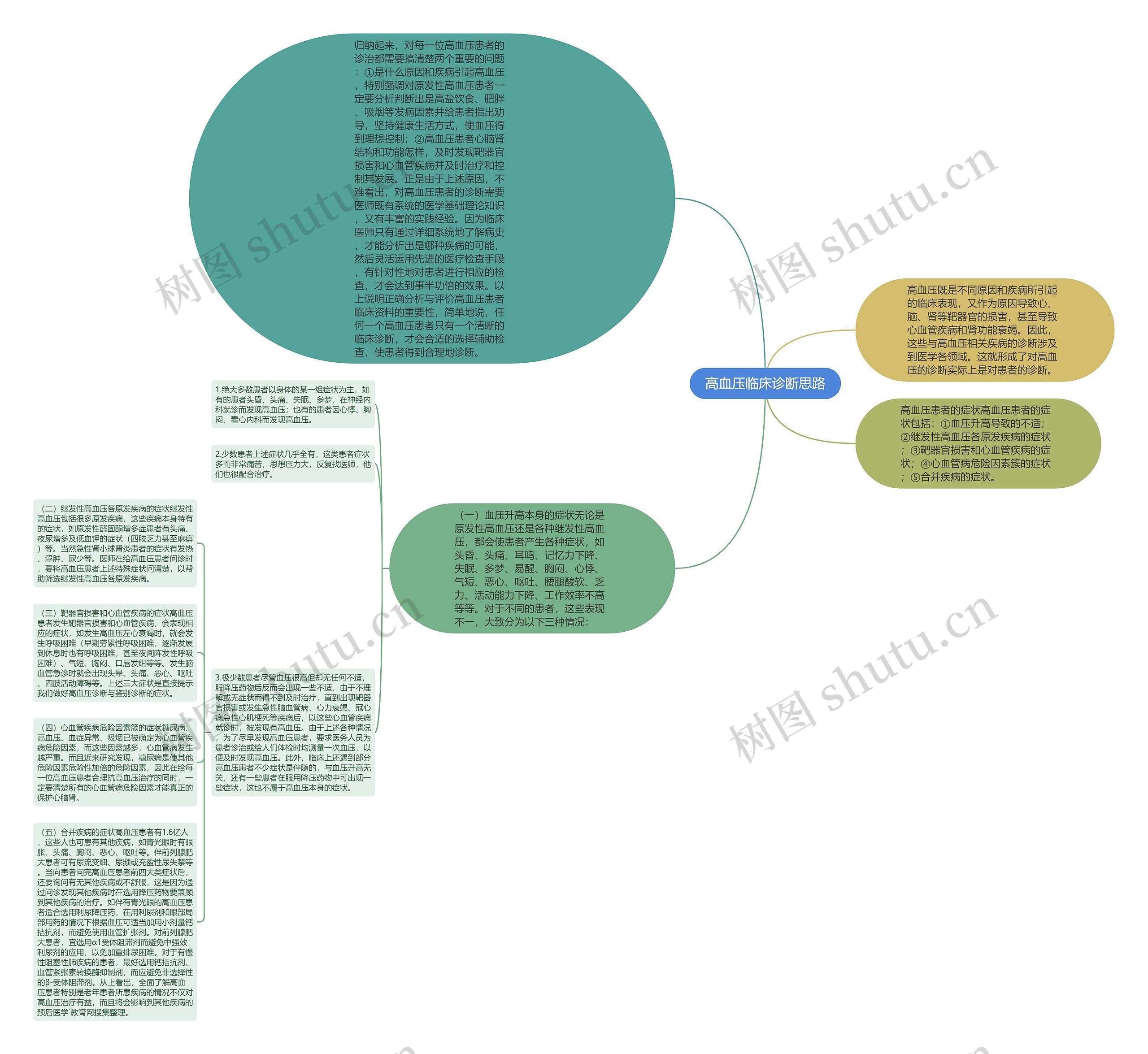高血压临床诊断思路思维导图