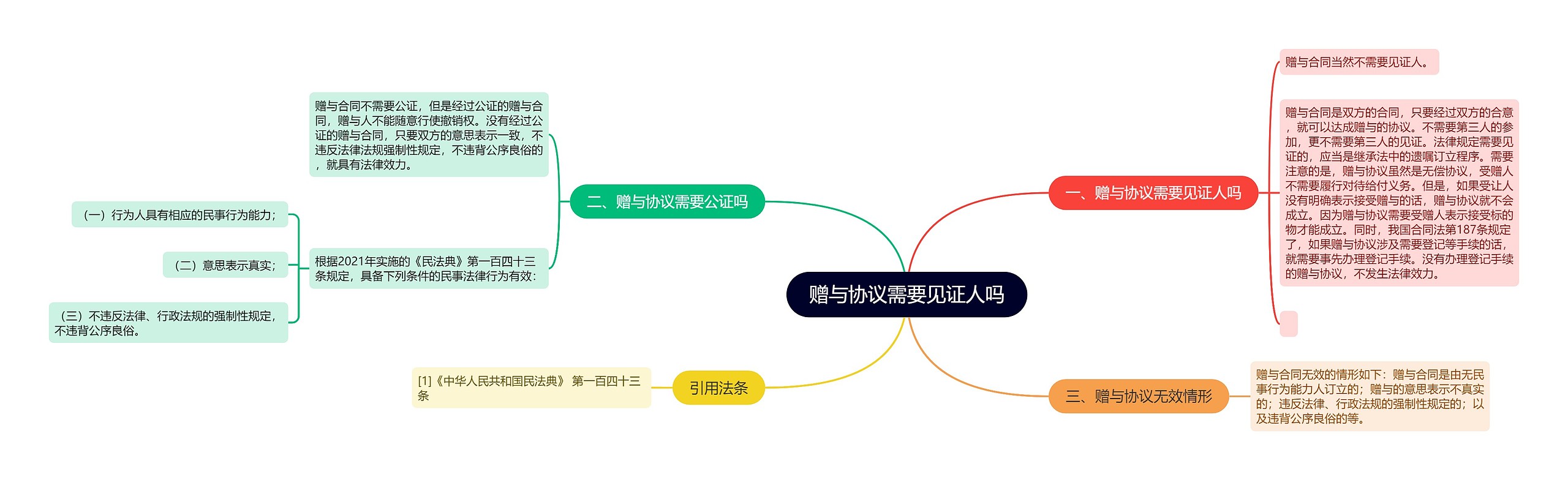 赠与协议需要见证人吗思维导图