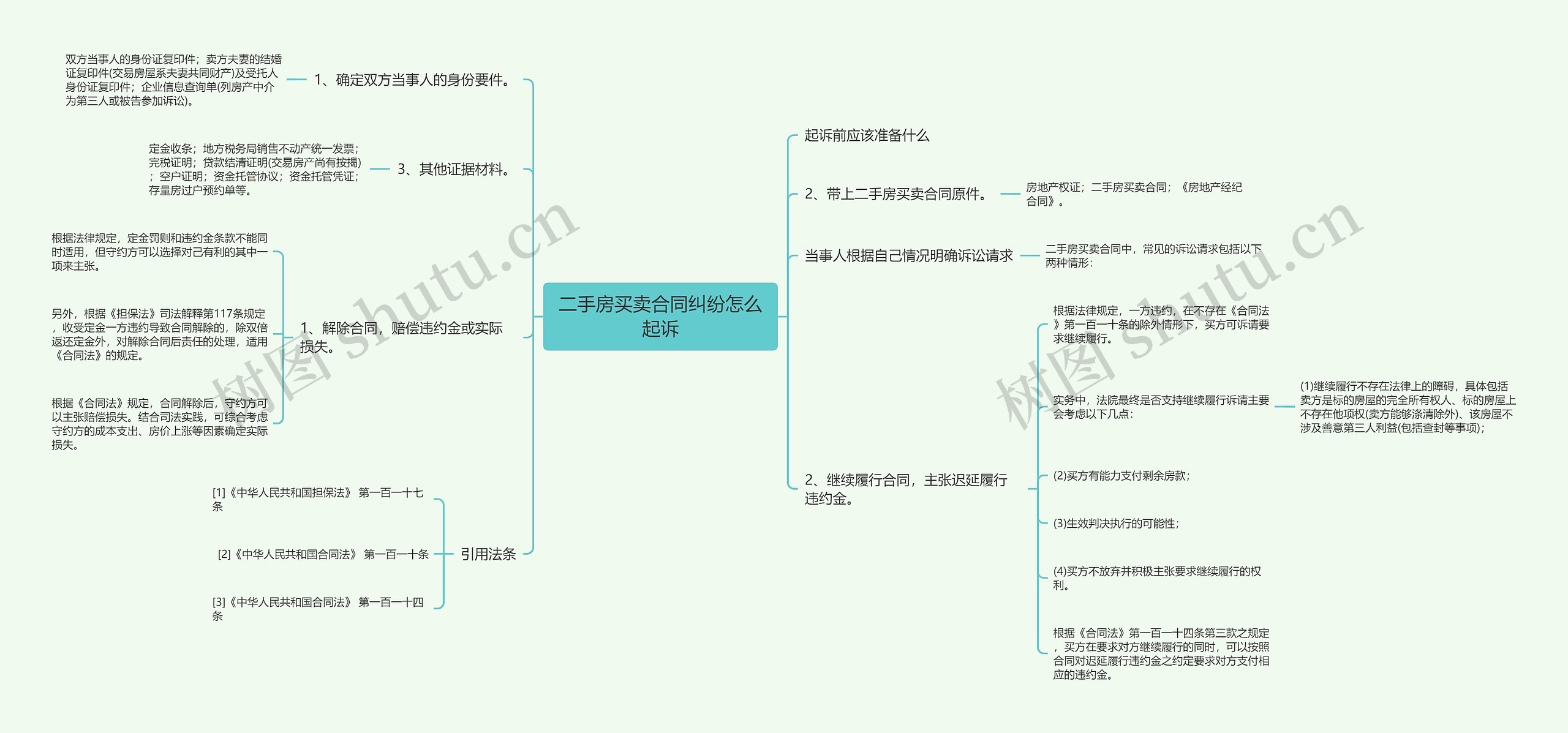 二手房买卖合同纠纷怎么起诉思维导图