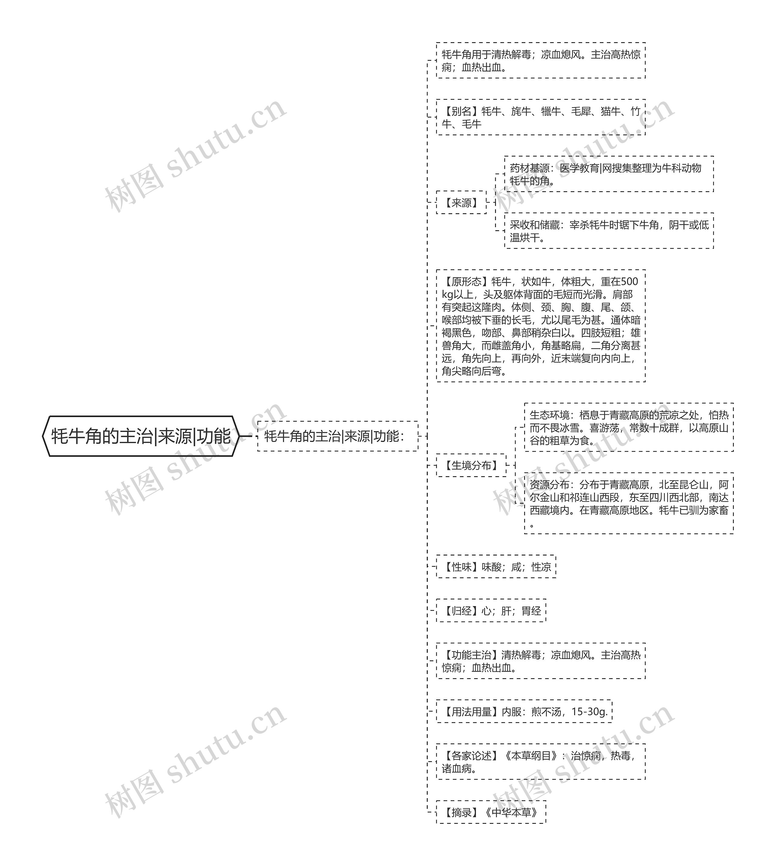 牦牛角的主治|来源|功能