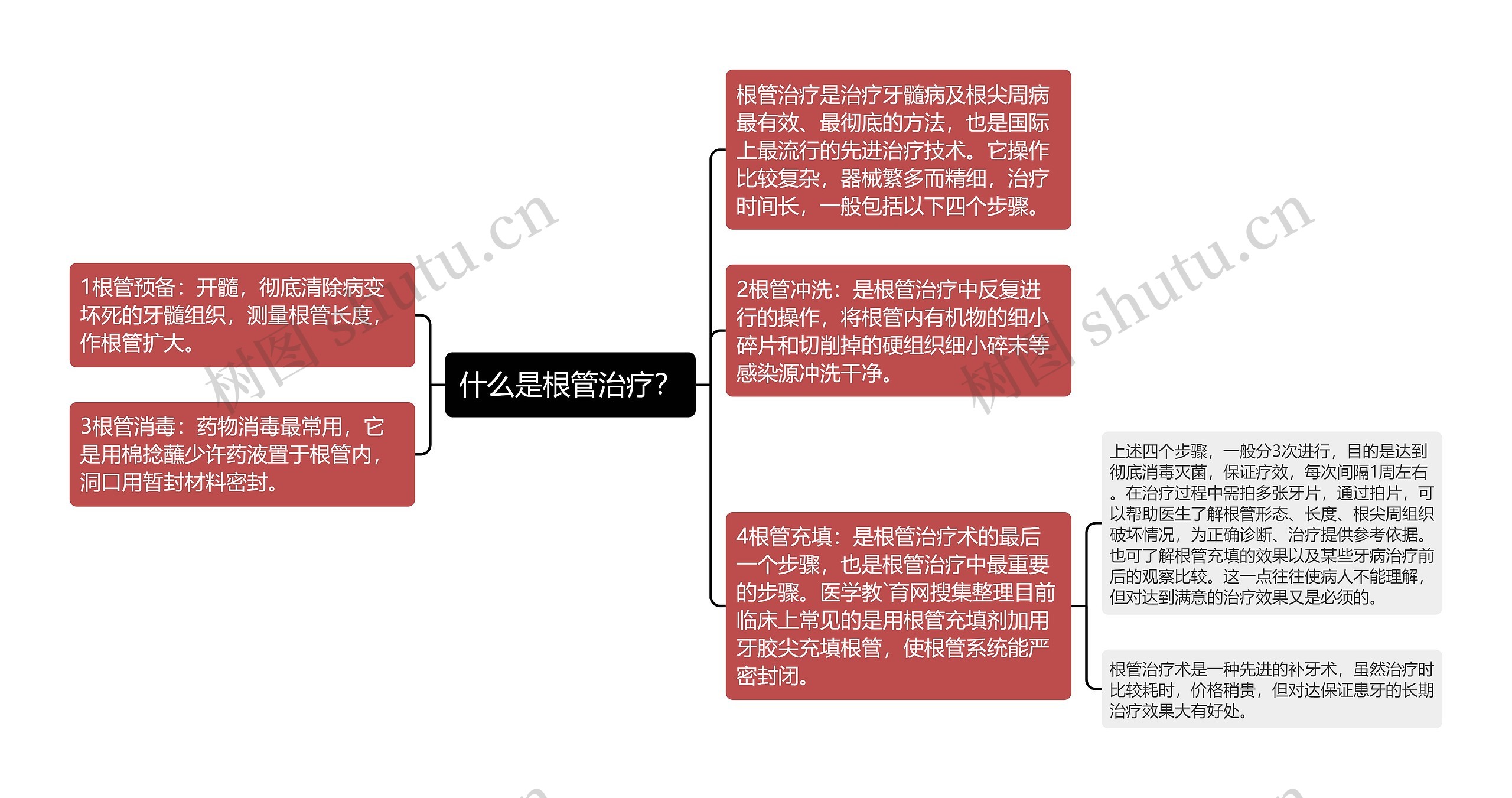 什么是根管治疗？思维导图